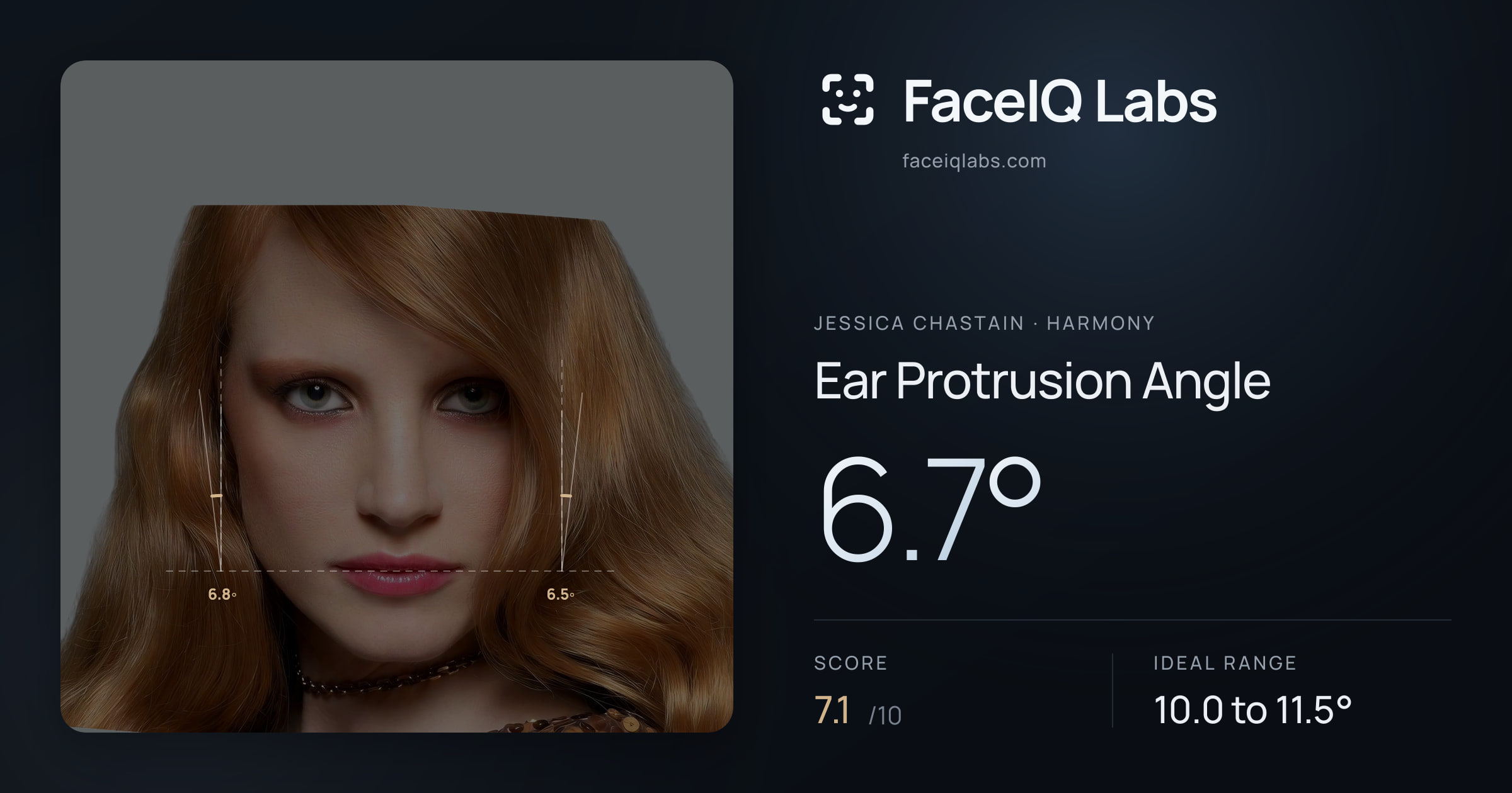 Jessica Chastain Ear Protrusion Angle: 6.7°, drawn on the photo