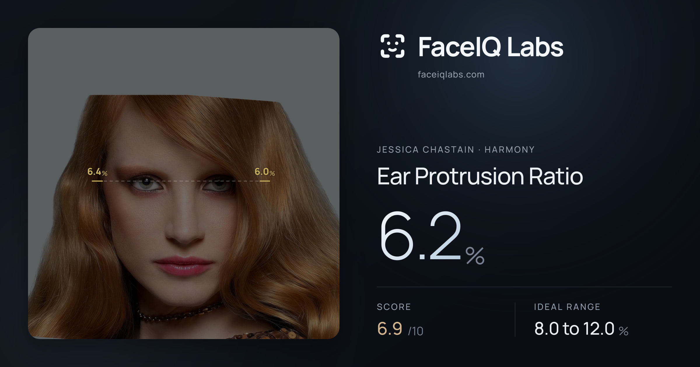 Jessica Chastain Ear Protrusion Ratio: 6.2%, drawn on the photo