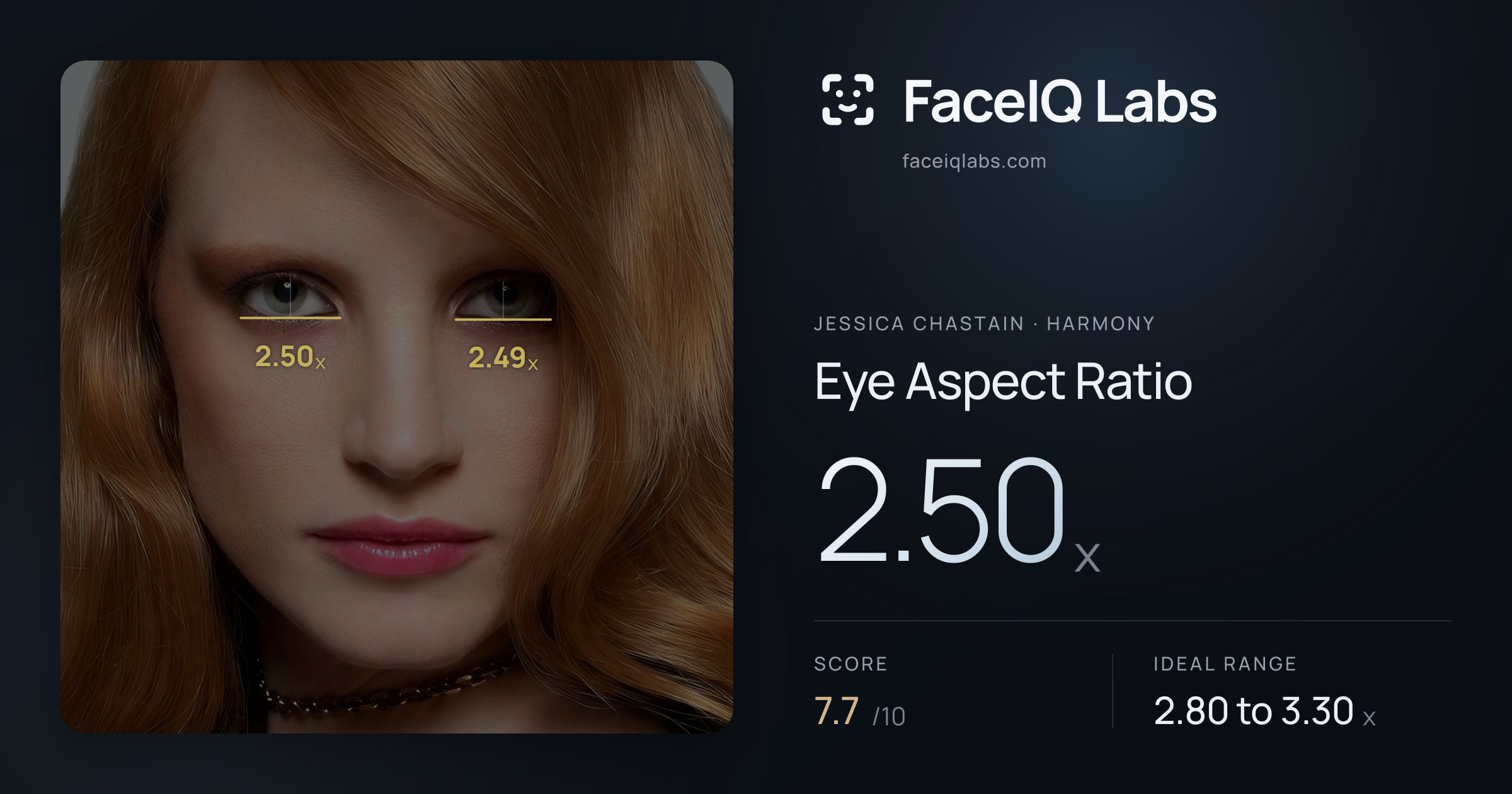 Jessica Chastain Eye Aspect Ratio: 2.50x, drawn on the photo