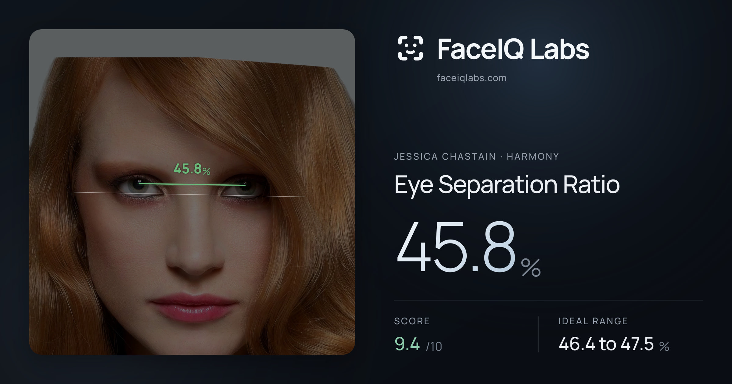 Jessica Chastain Eye Separation Ratio: 45.8%, drawn on the photo