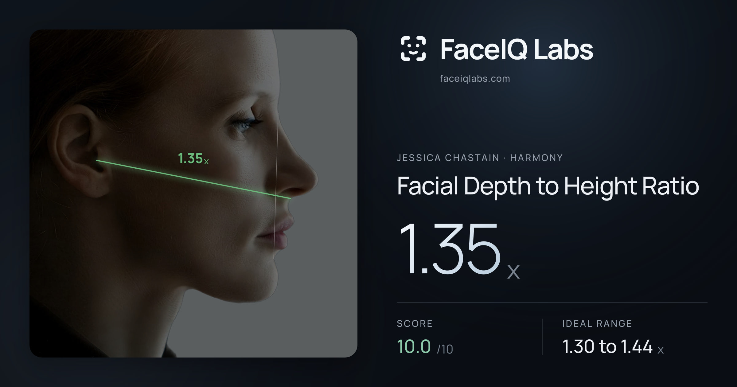 Jessica Chastain Facial Depth to Height Ratio: 1.35x, drawn on the photo