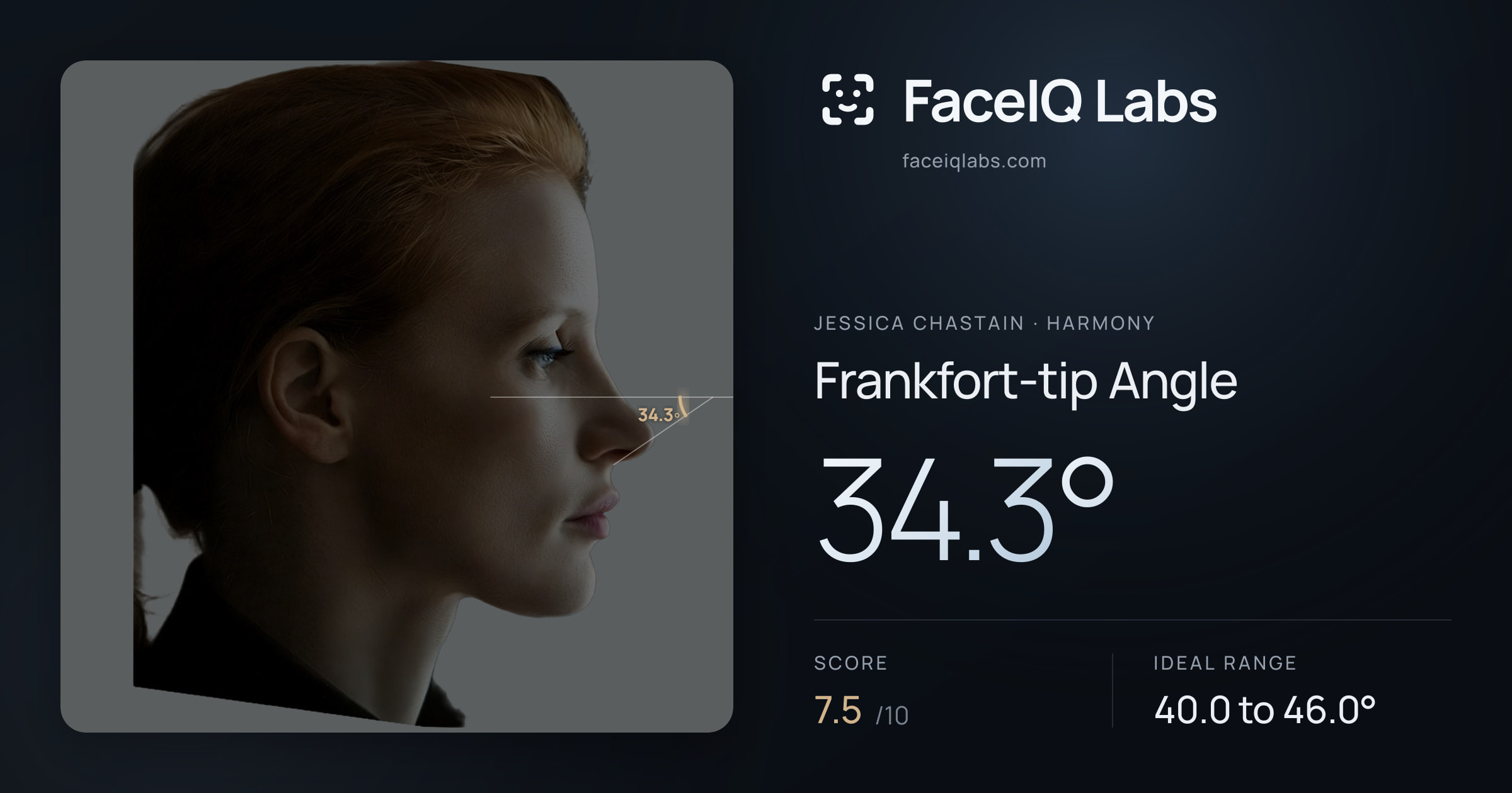 Jessica Chastain Frankfort-tip Angle: 34.3°, drawn on the photo