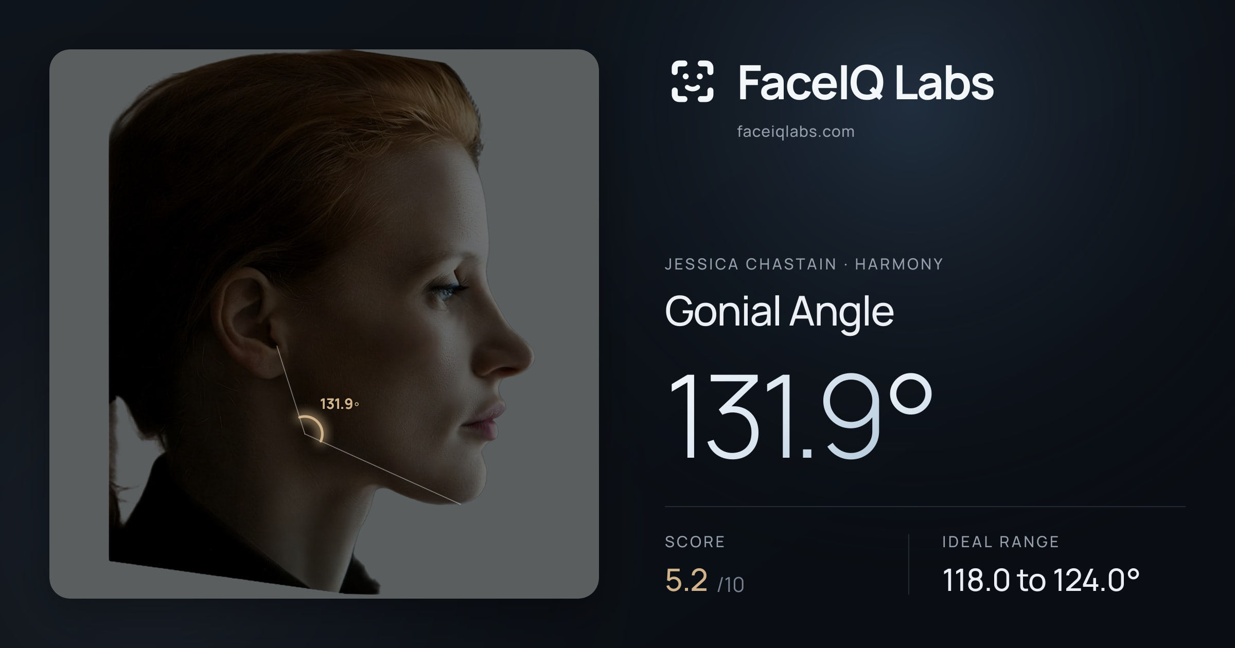 Jessica Chastain Gonial Angle: 131.9°, drawn on the photo
