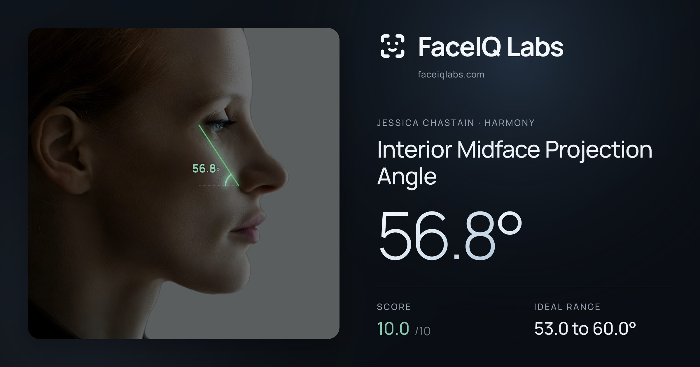 Jessica Chastain Interior Midface Projection Angle: 56.8°, drawn on the photo