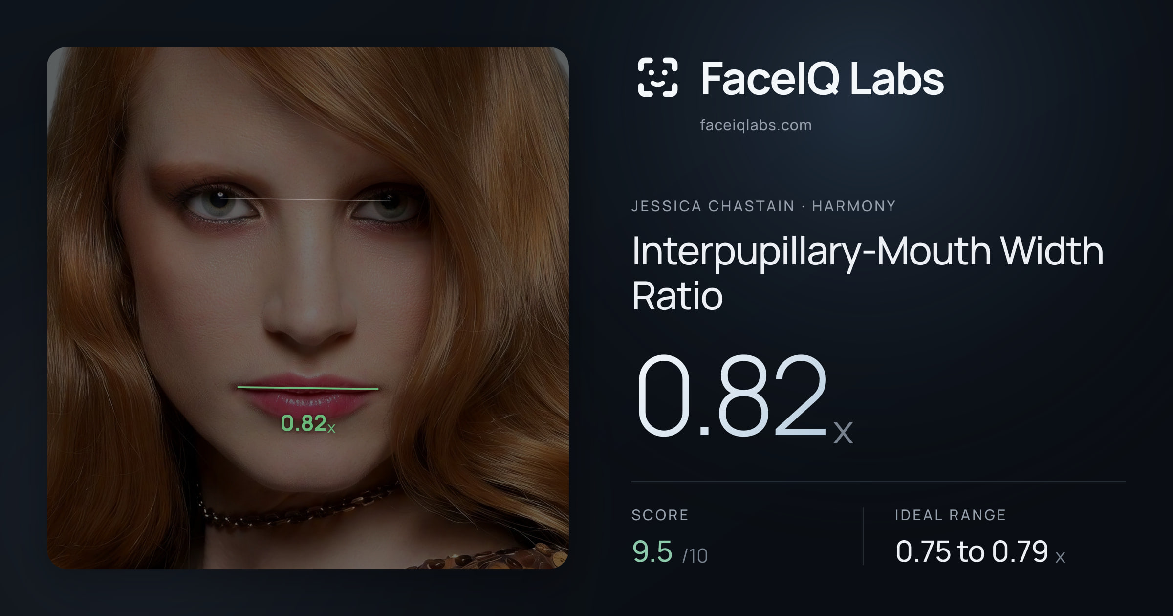 Jessica Chastain Interpupillary-Mouth Width Ratio: 0.82x, drawn on the photo