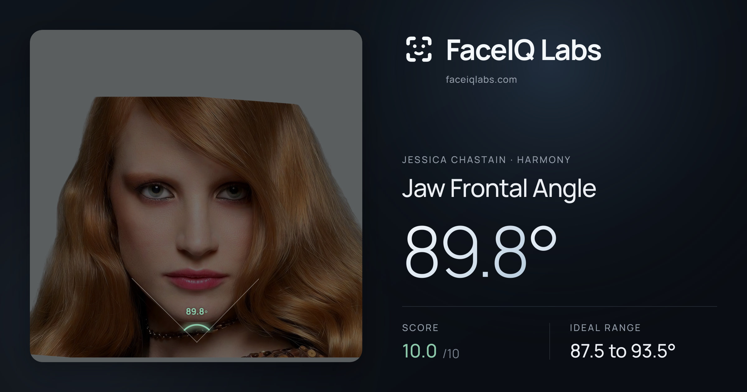 Jessica Chastain Jaw Frontal Angle: 89.8°, drawn on the photo