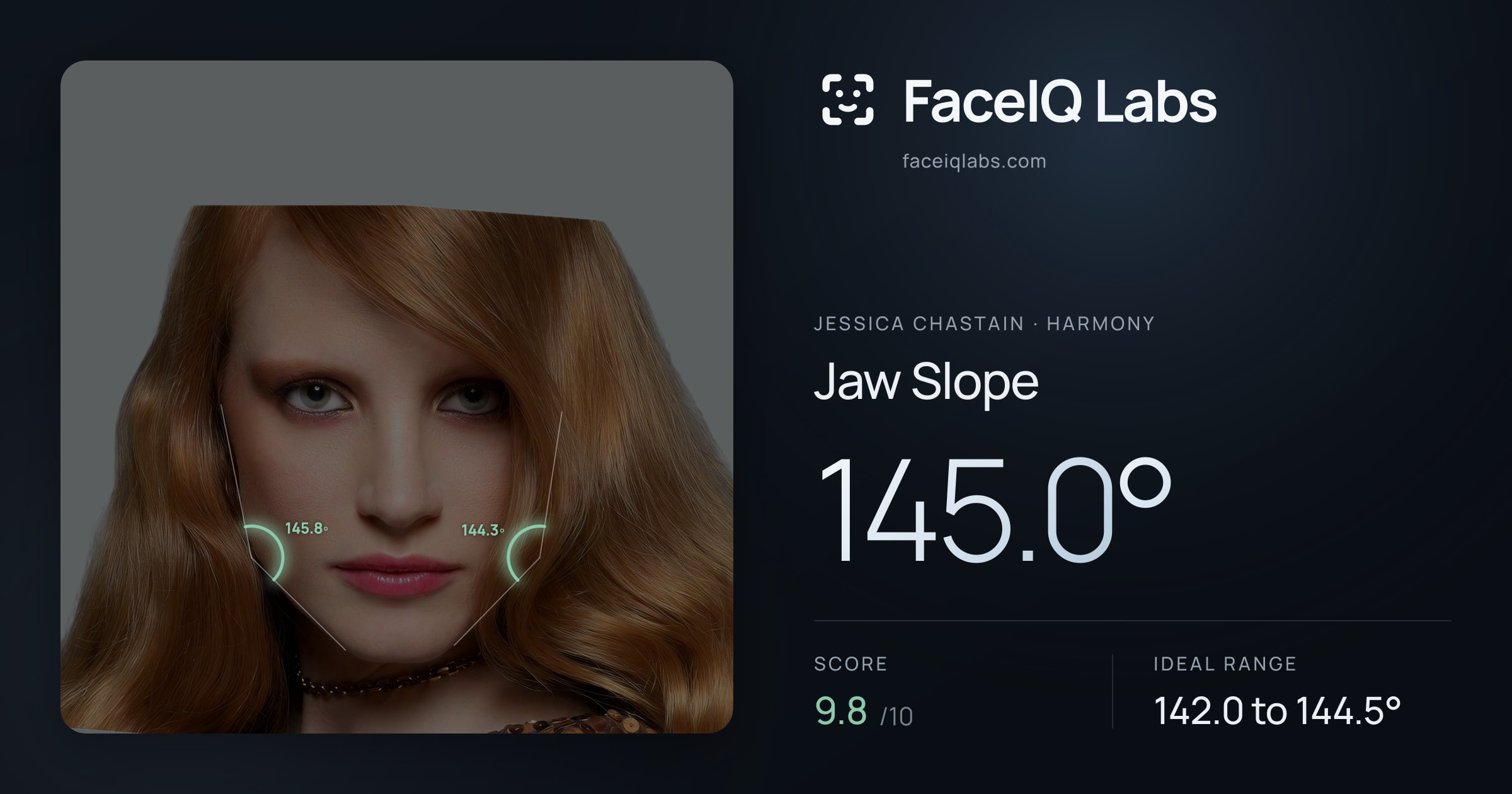 Jessica Chastain Jaw Slope: 145.0°, drawn on the photo