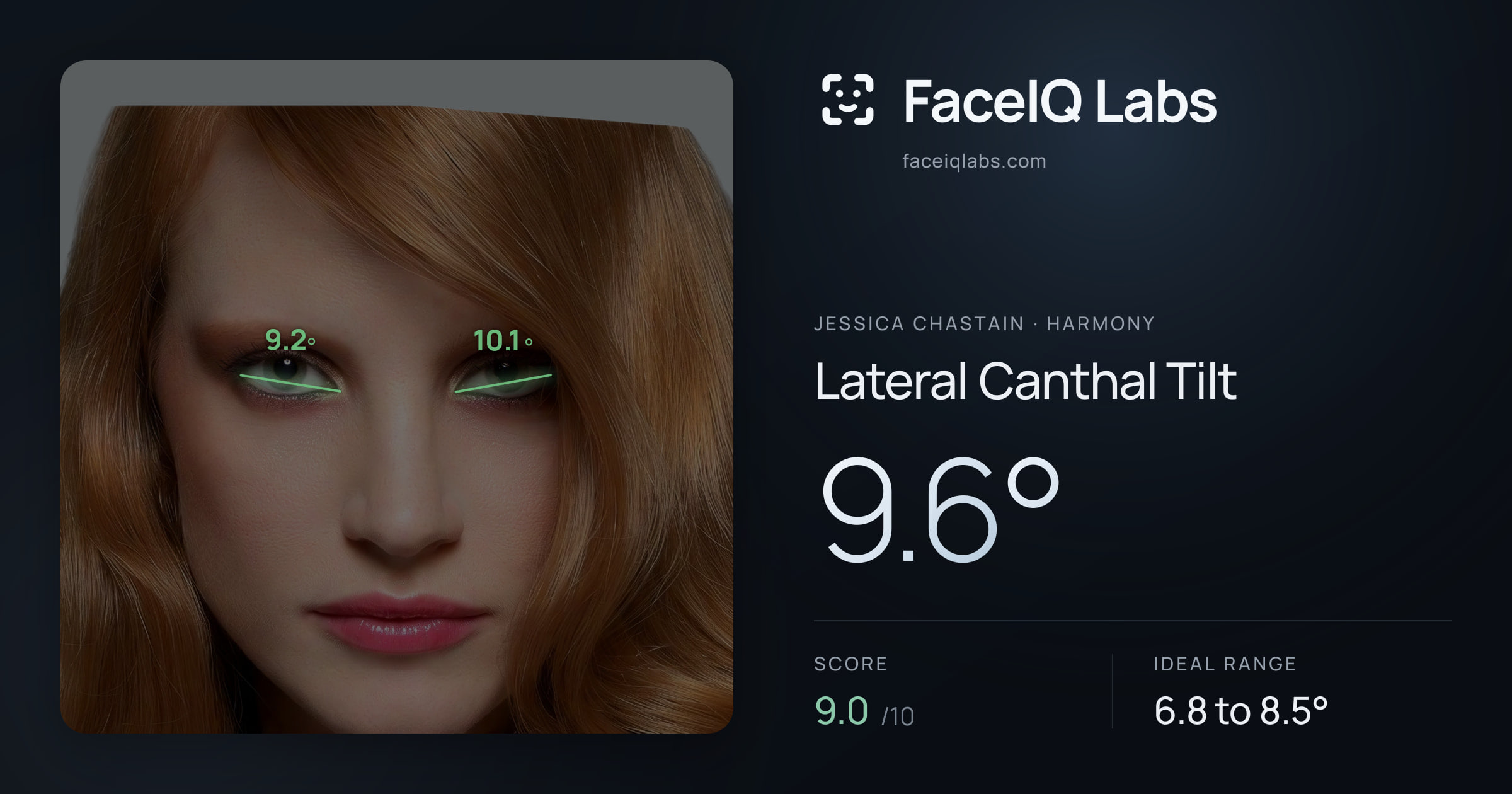 Jessica Chastain Lateral Canthal Tilt: 9.6°, drawn on the photo
