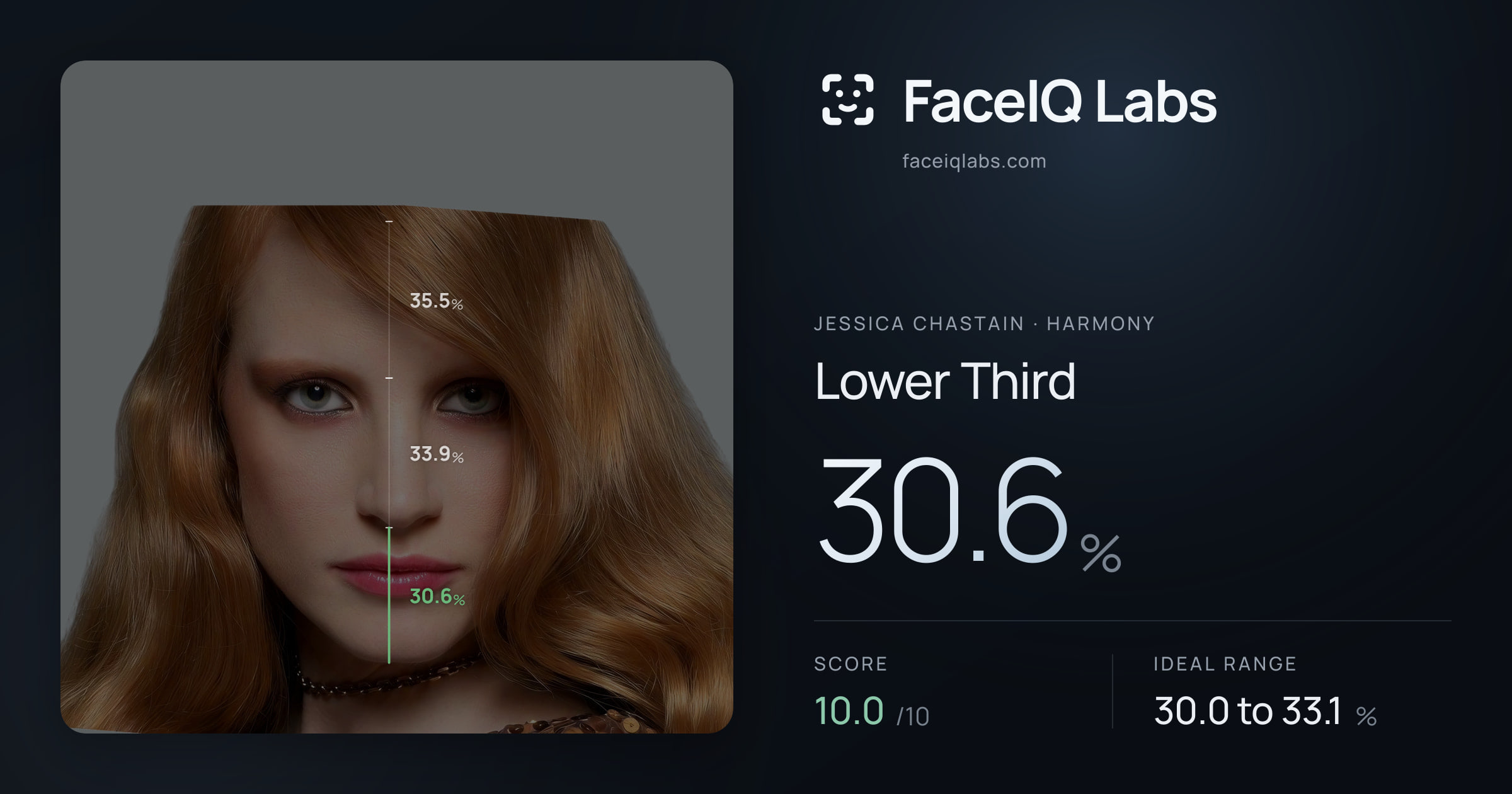 Jessica Chastain Lower Third: 30.6%, drawn on the photo