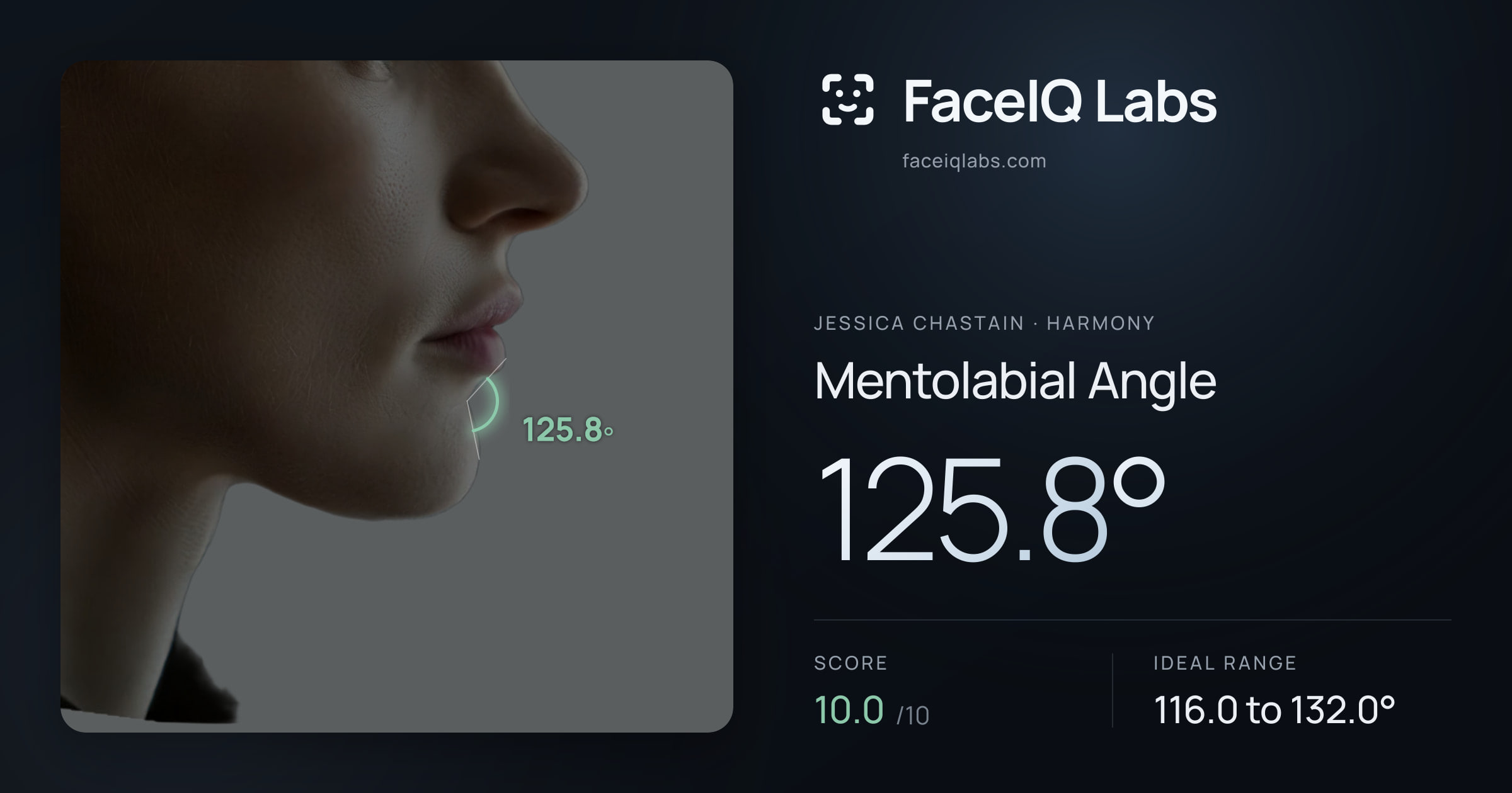 Jessica Chastain Mentolabial Angle: 125.8°, drawn on the photo