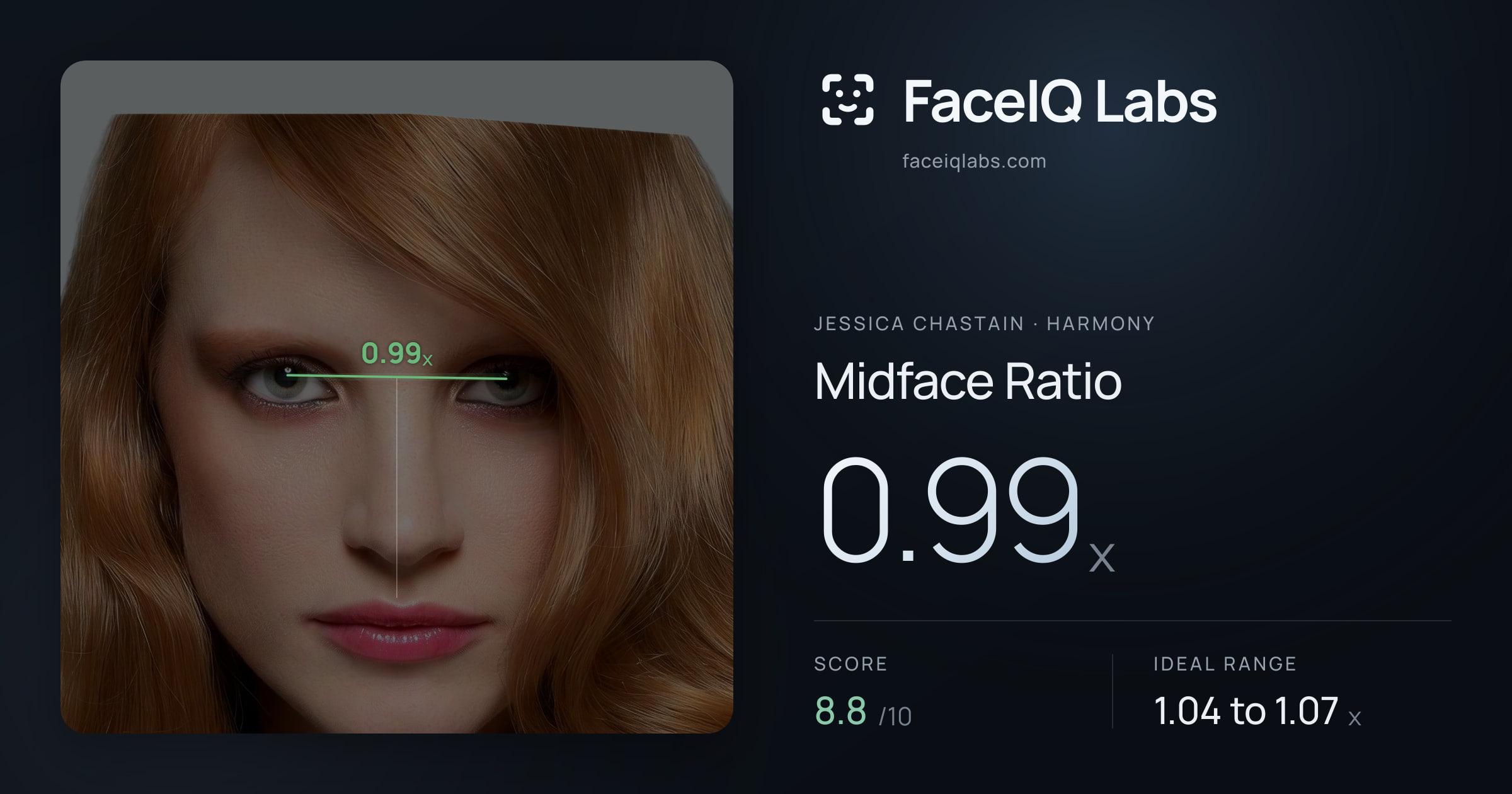 Jessica Chastain Midface Ratio: 0.99x, drawn on the photo