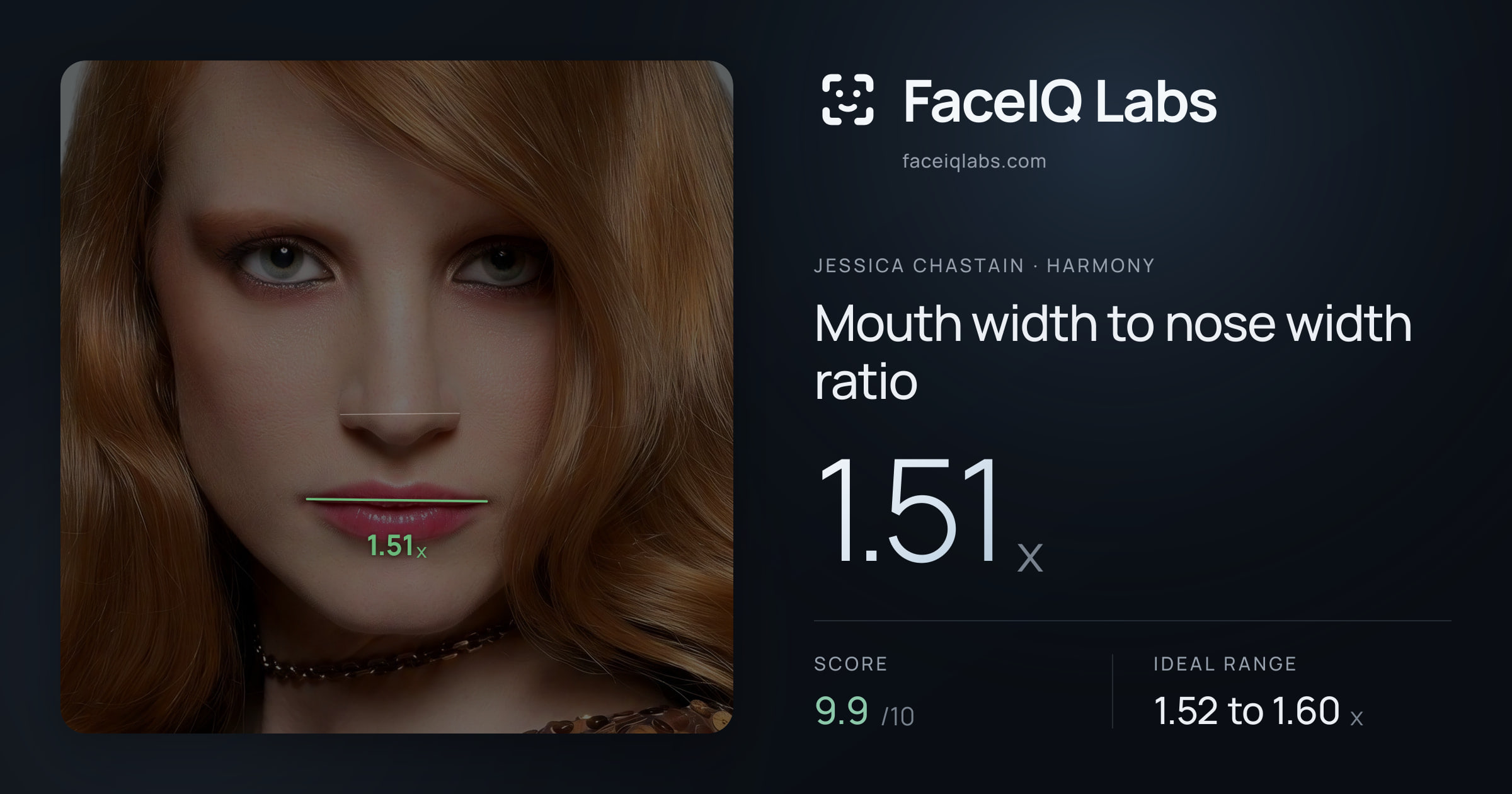 Jessica Chastain Mouth width to nose width ratio: 1.51x, drawn on the photo
