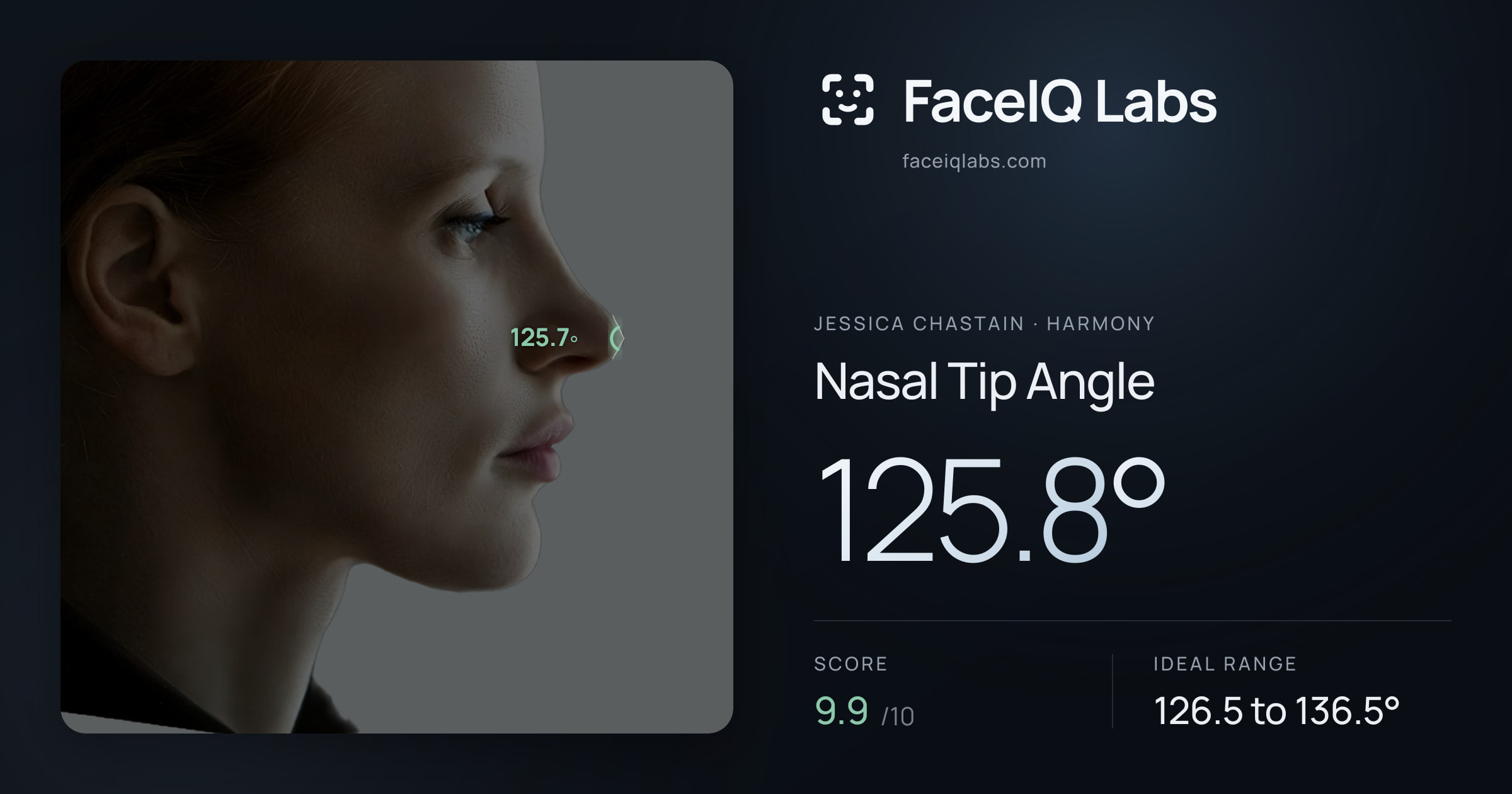 Jessica Chastain Nasal Tip Angle: 125.8°, drawn on the photo