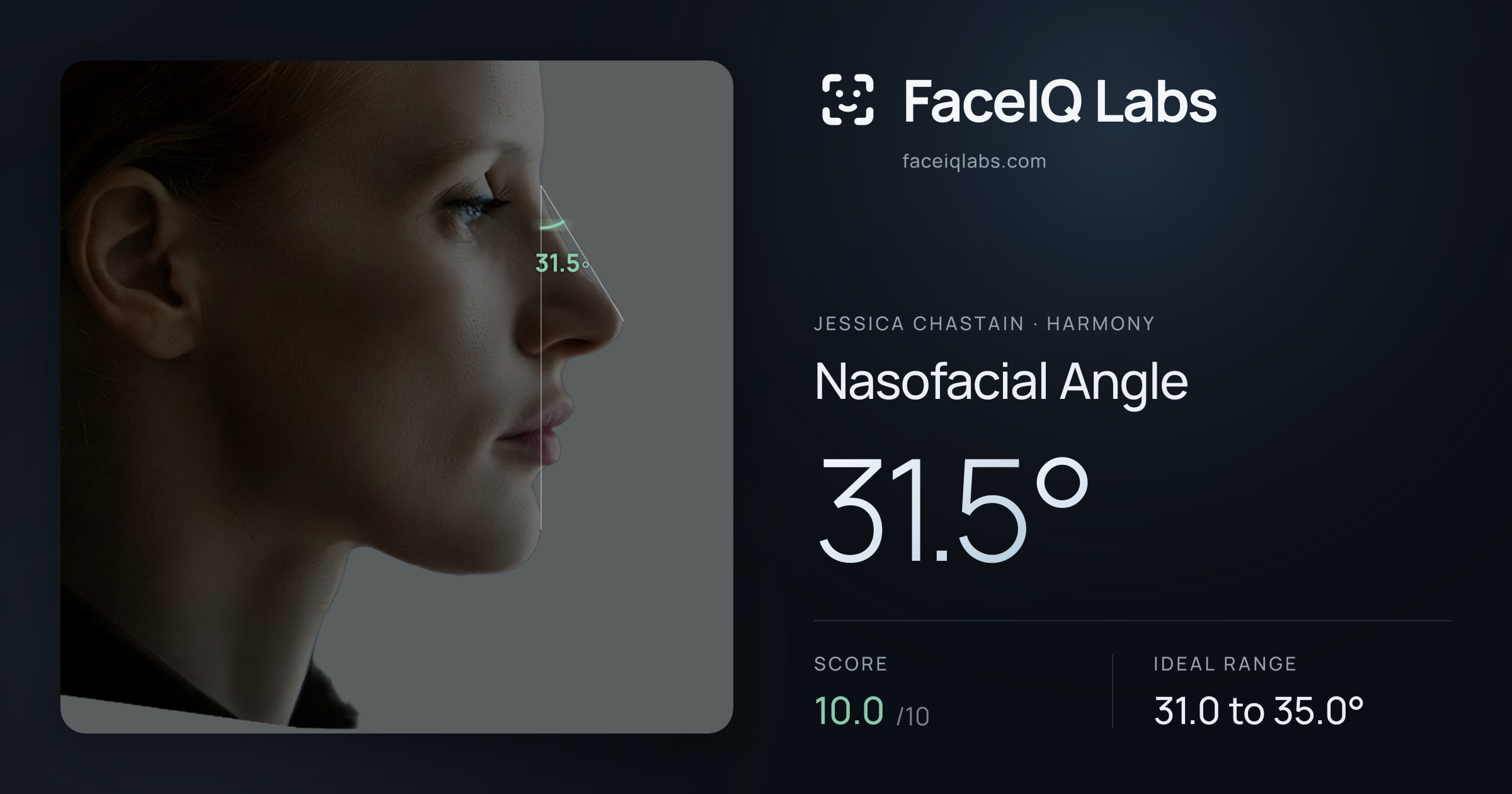Jessica Chastain Nasofacial Angle: 31.5°, drawn on the photo