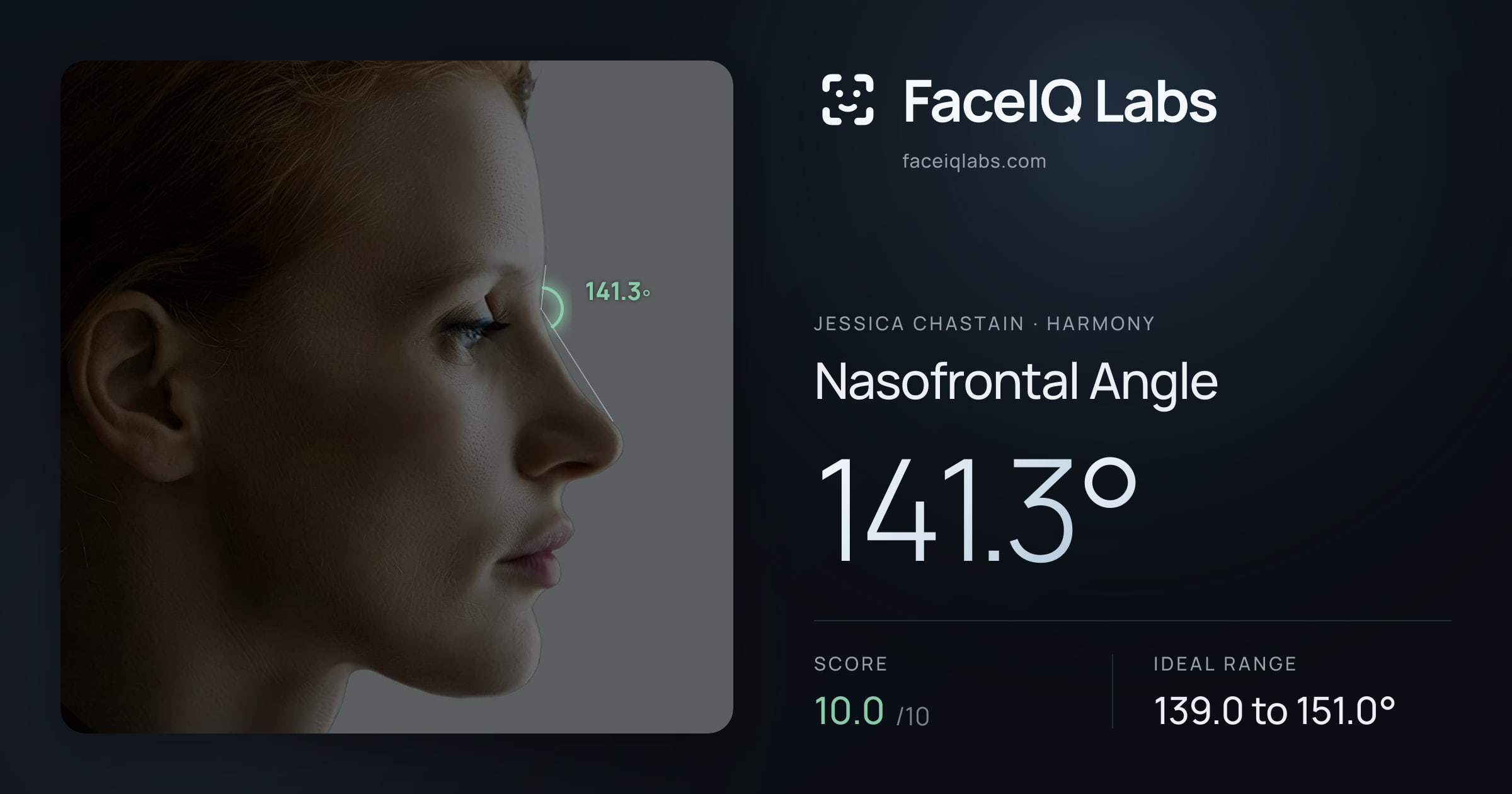 Jessica Chastain Nasofrontal Angle: 141.3°, drawn on the photo