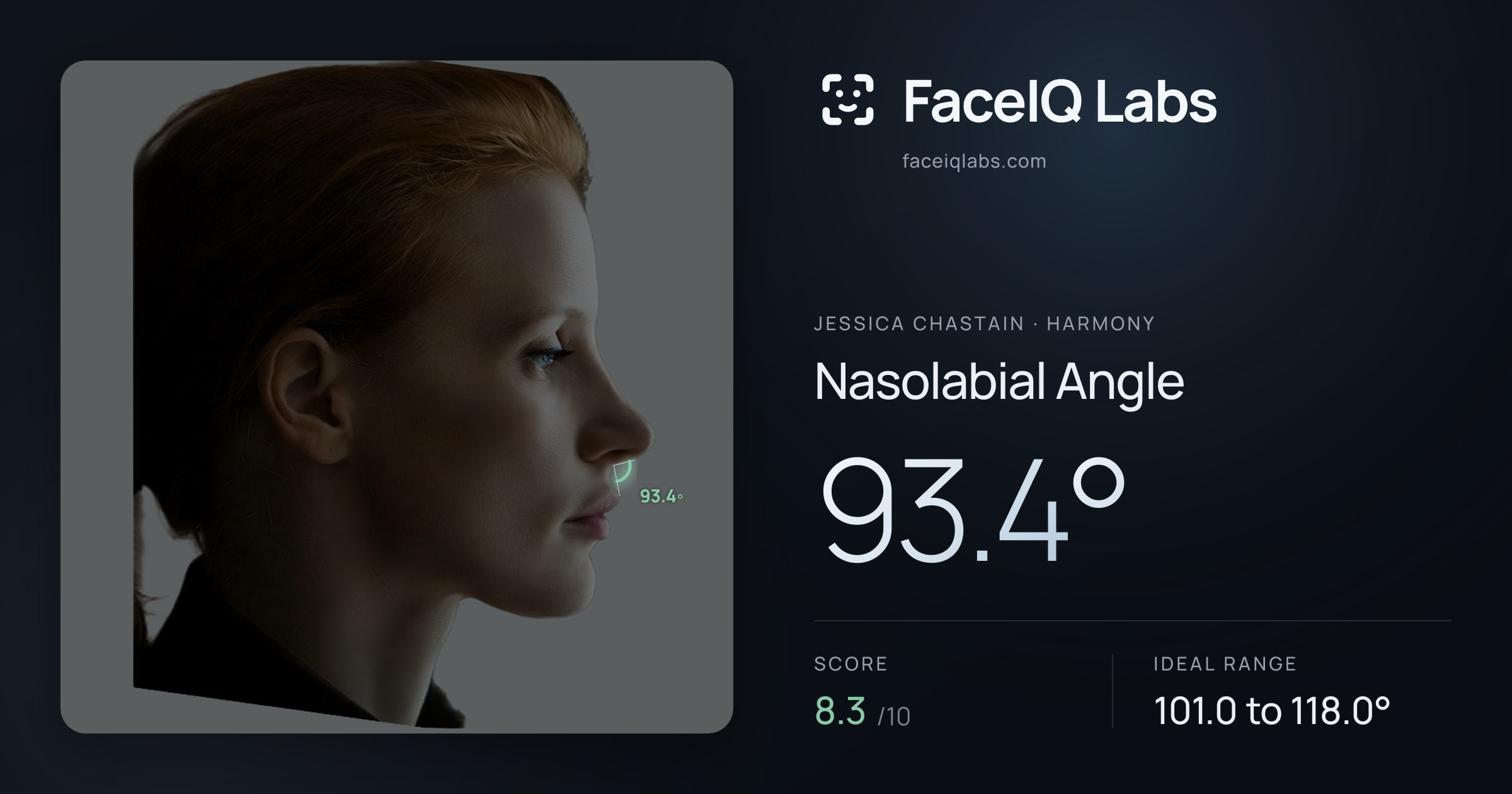 Jessica Chastain Nasolabial Angle: 93.4°, drawn on the photo