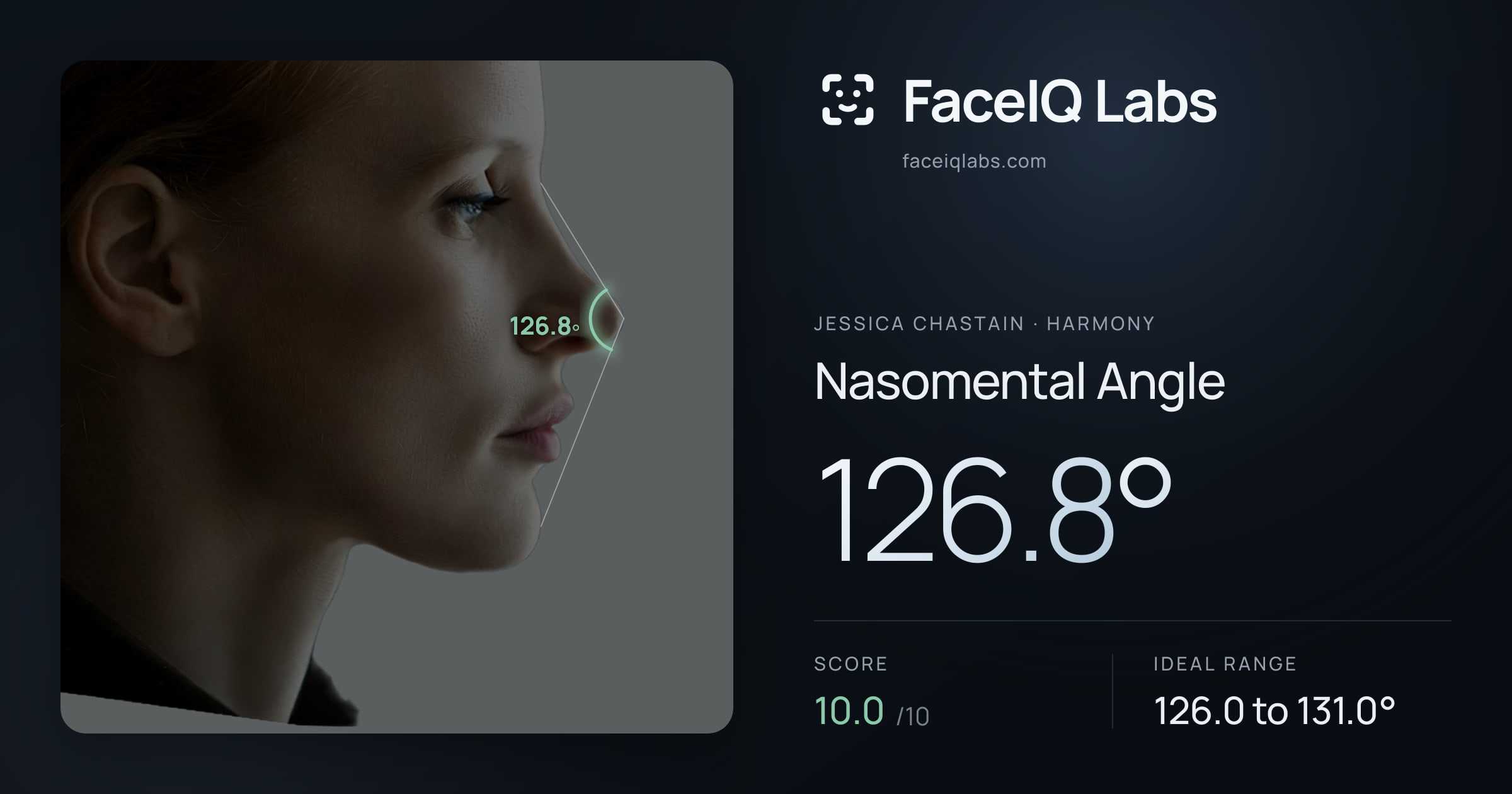 Jessica Chastain Nasomental Angle: 126.8°, drawn on the photo