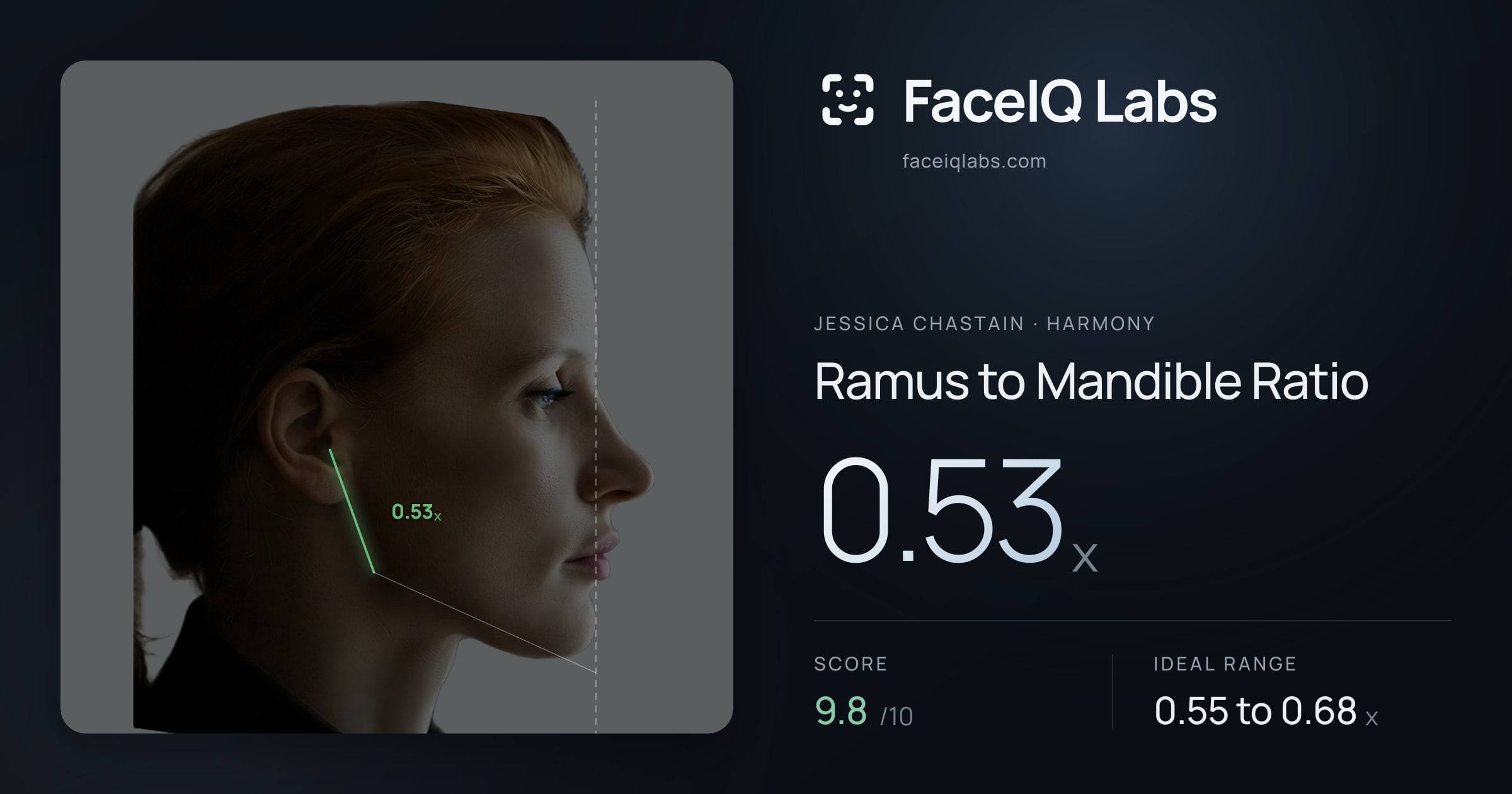 Jessica Chastain Ramus to Mandible Ratio: 0.53x, drawn on the photo