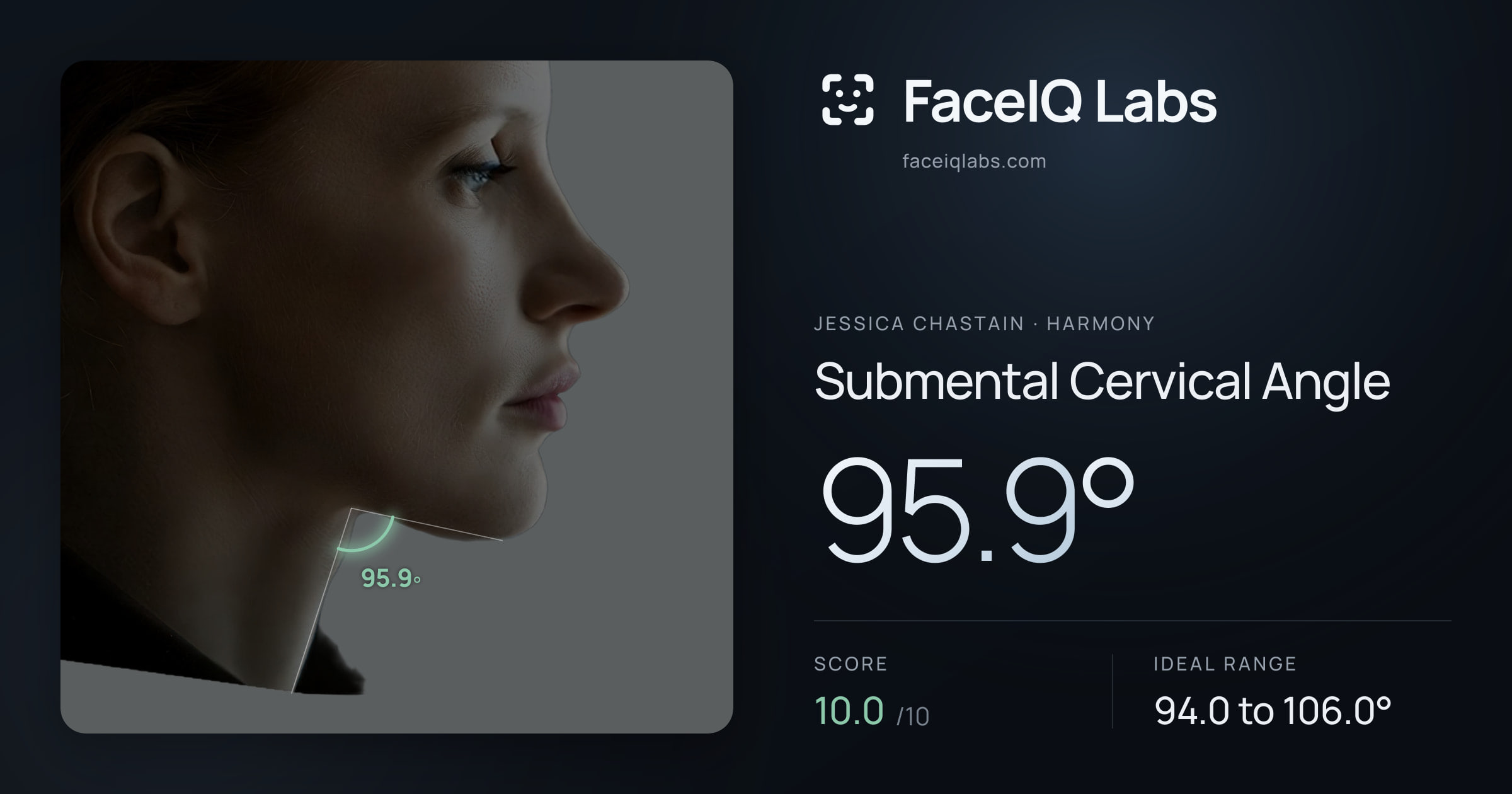 Jessica Chastain Submental Cervical Angle: 95.9°, drawn on the photo