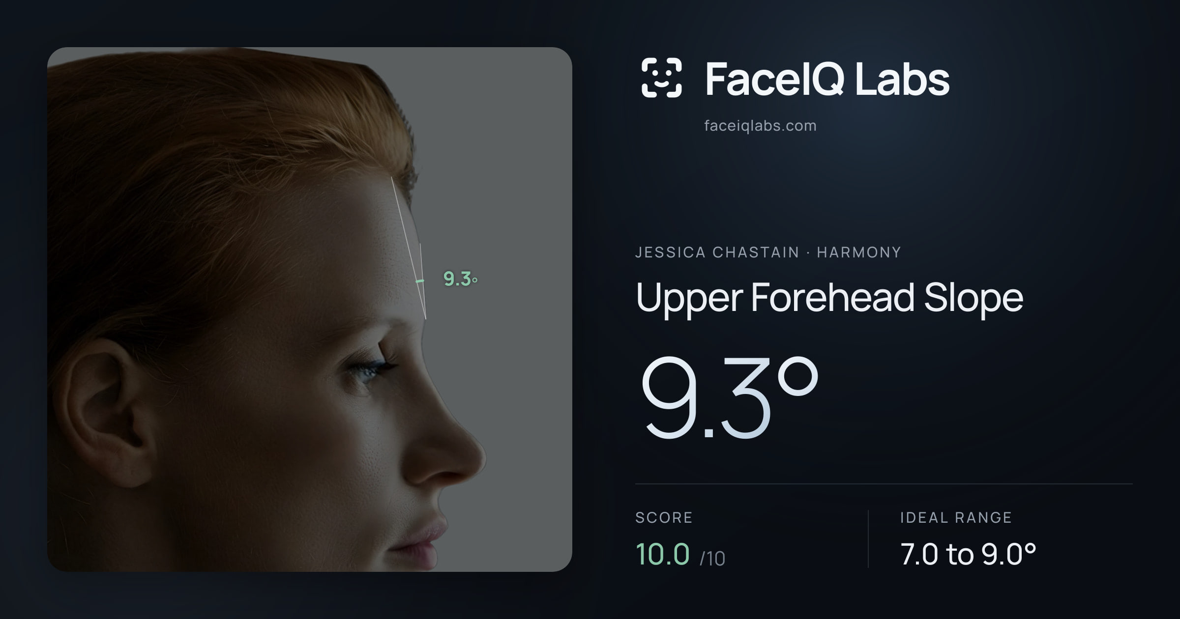 Jessica Chastain Upper Forehead Slope: 9.3°, drawn on the photo