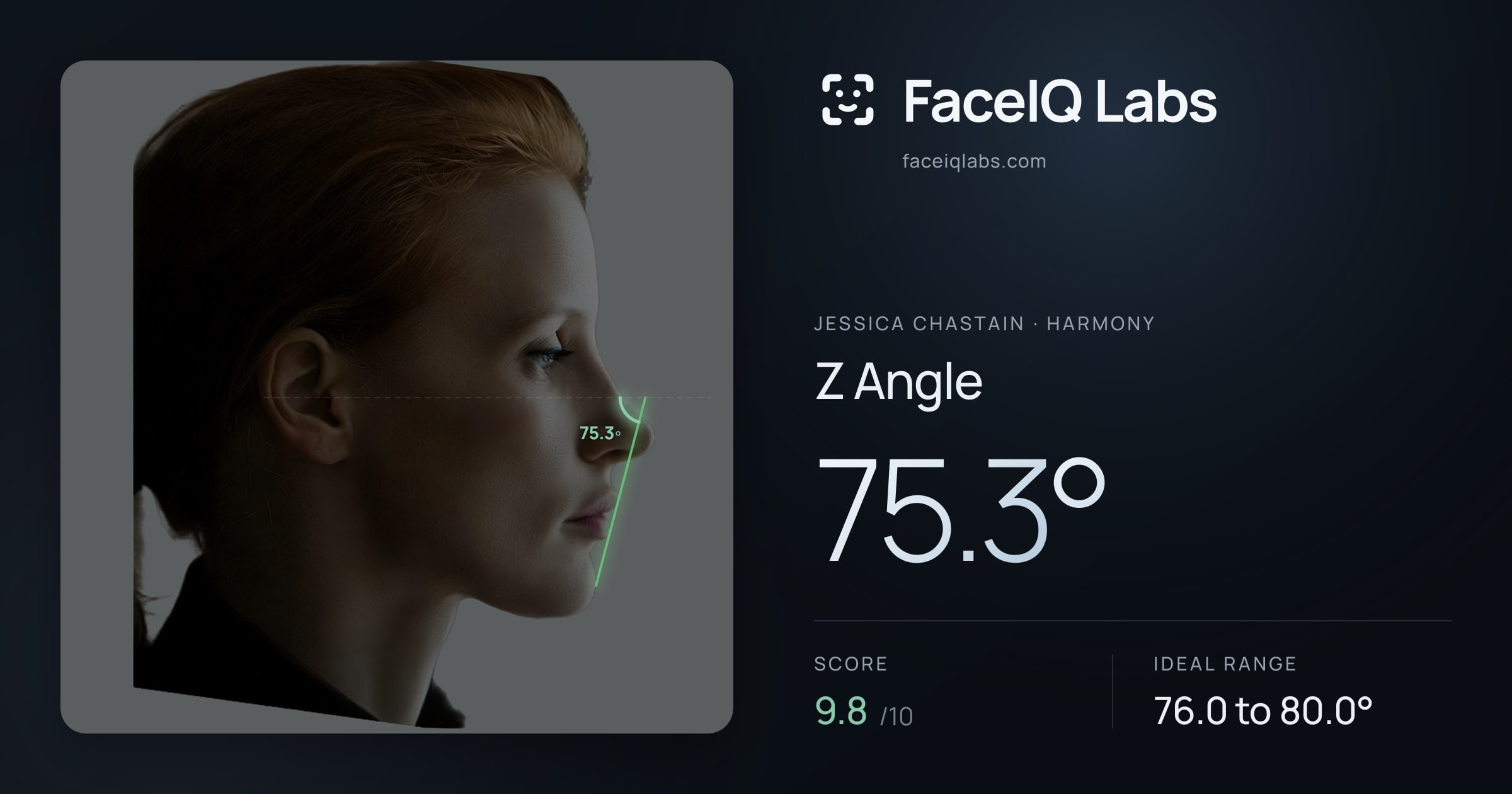 Jessica Chastain Z Angle: 75.3°, drawn on the photo
