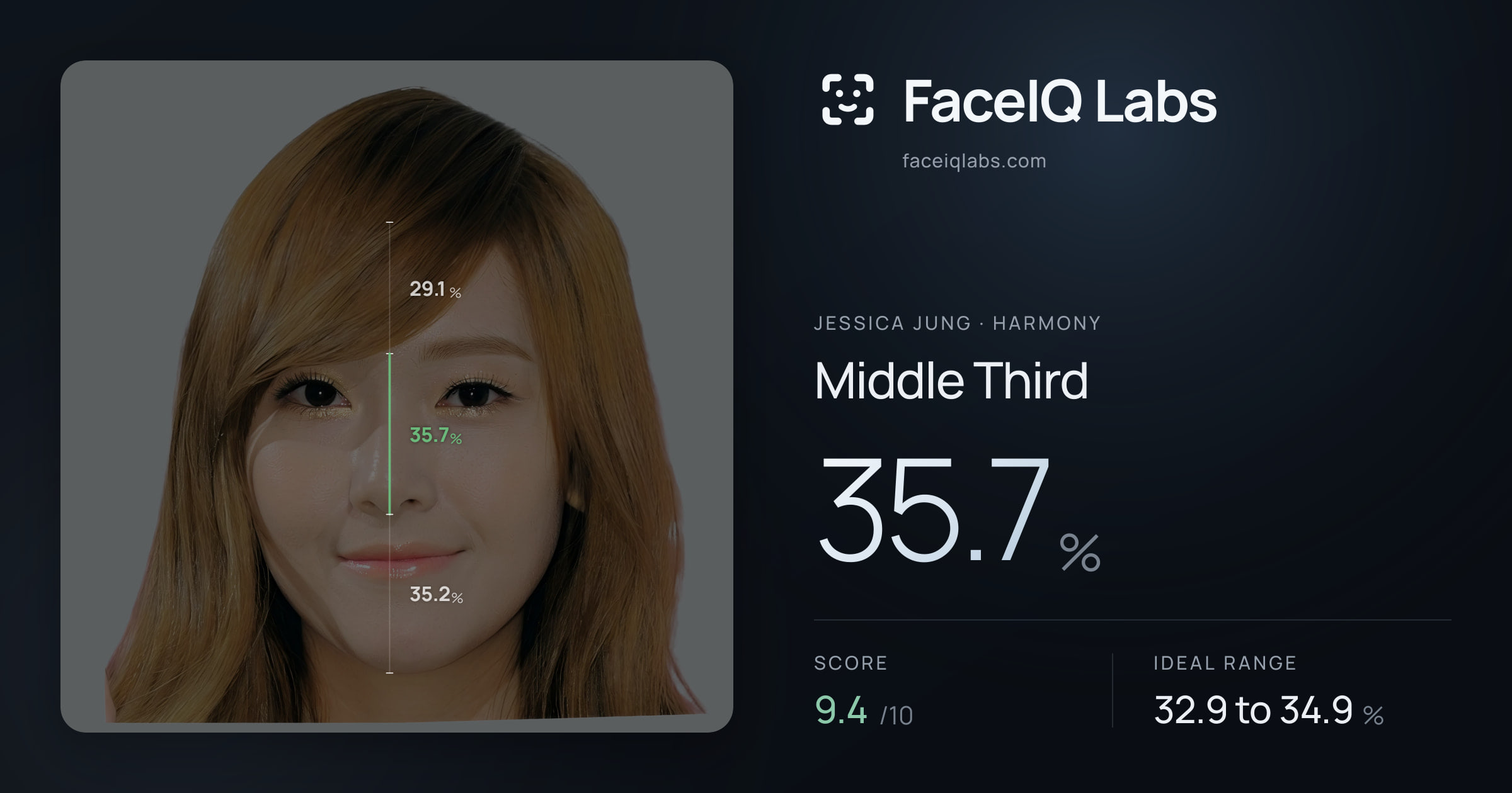 Jessica Jung Middle Third: 35.7%, drawn on the photo