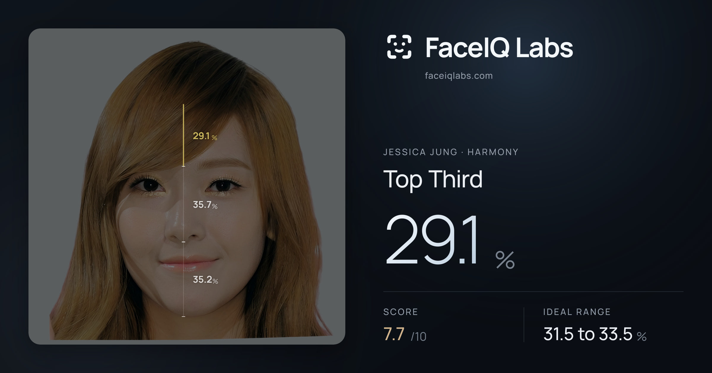 Jessica Jung Top Third: 29.1%, drawn on the photo