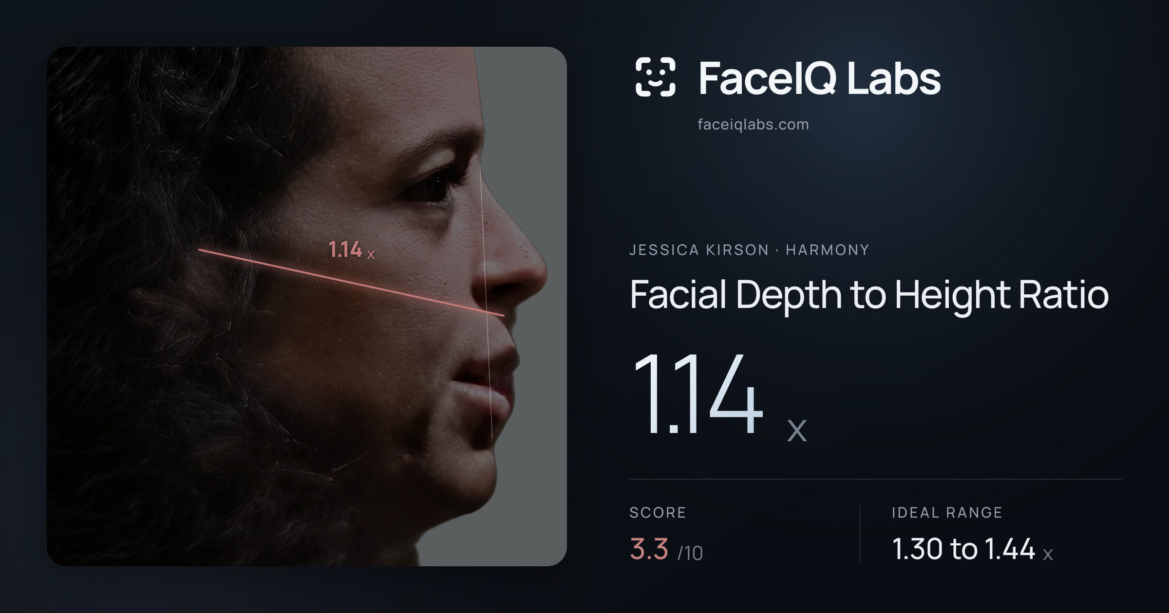 Jessica Kirson Facial Depth to Height Ratio: 1.14x, drawn on the photo
