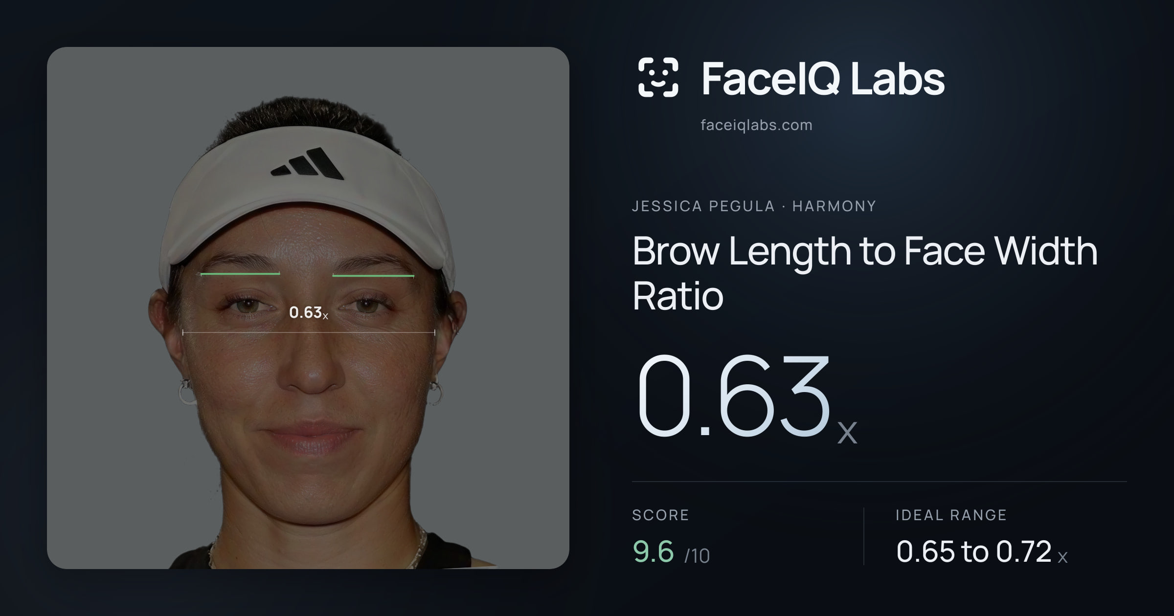 Jessica Pegula Brow Length to Face Width Ratio: 0.63x, drawn on the photo