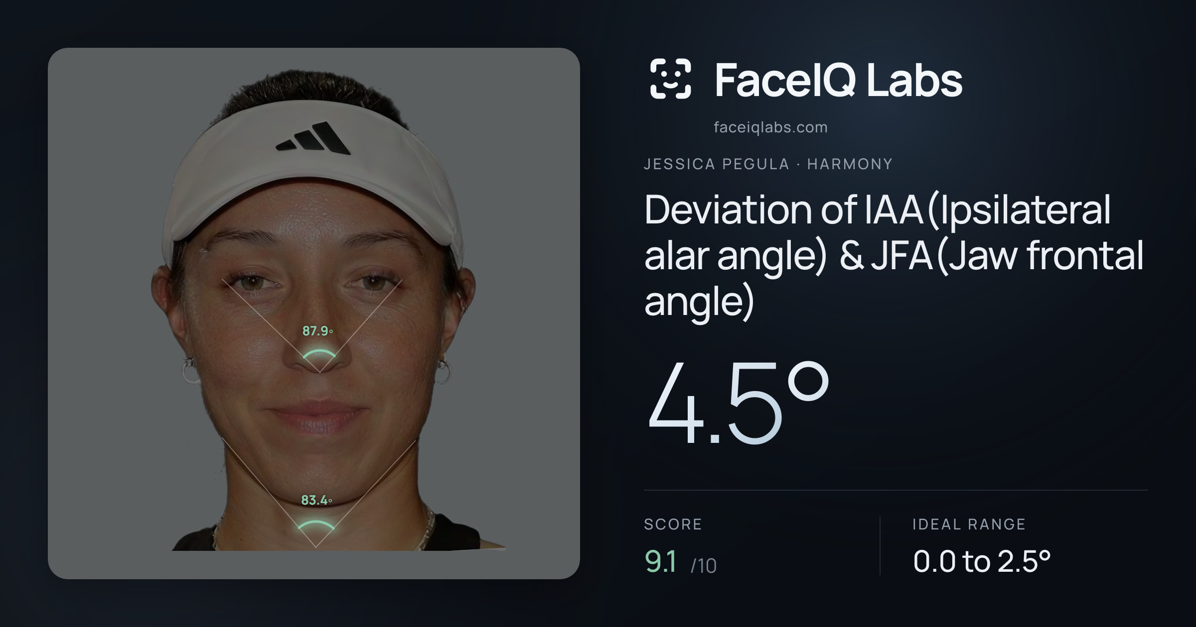 Jessica Pegula Deviation of IAA(Ipsilateral alar angle) & JFA(Jaw frontal angle): 4.5°, drawn on the photo