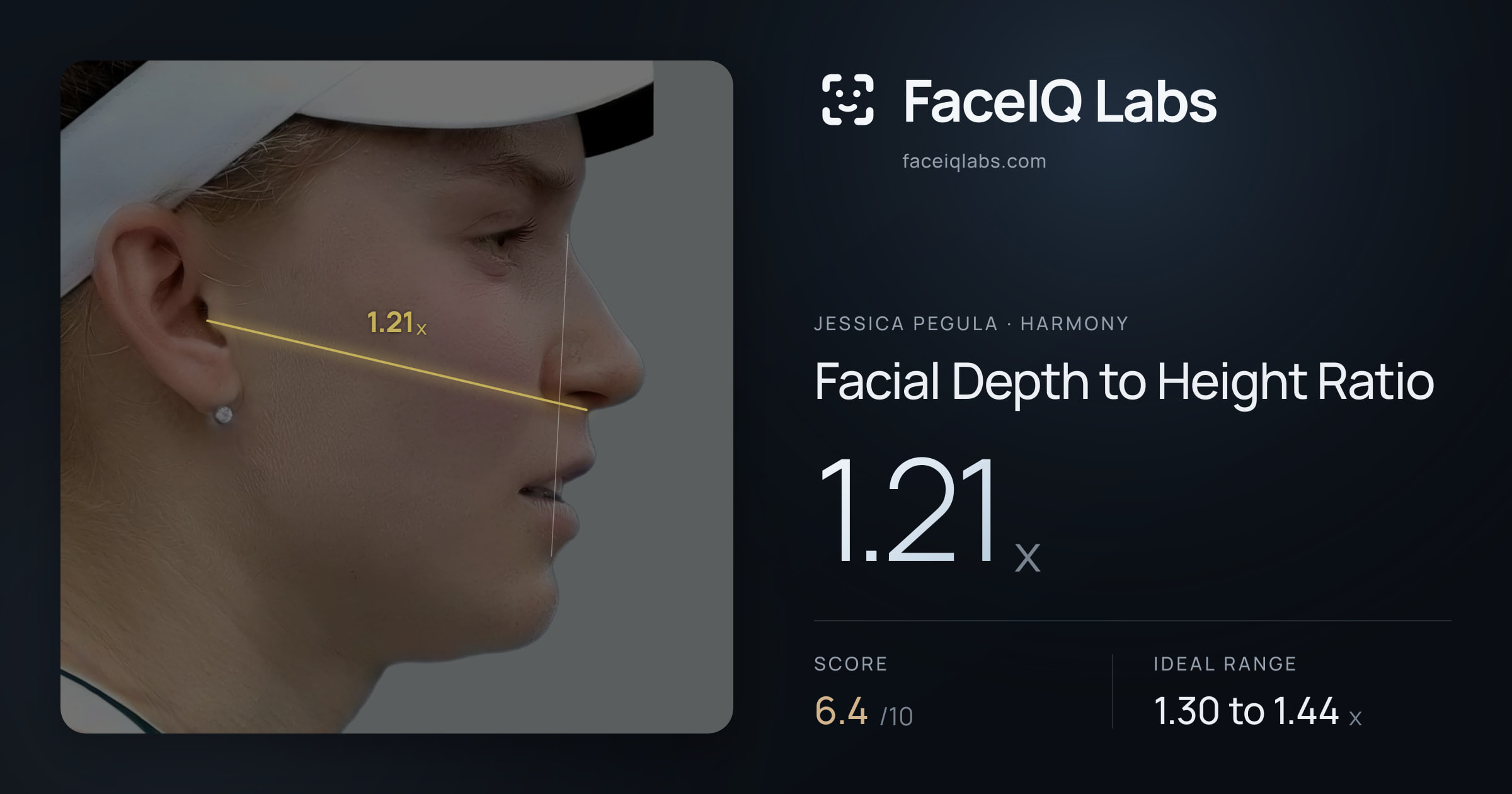 Jessica Pegula Facial Depth to Height Ratio: 1.21x, drawn on the photo