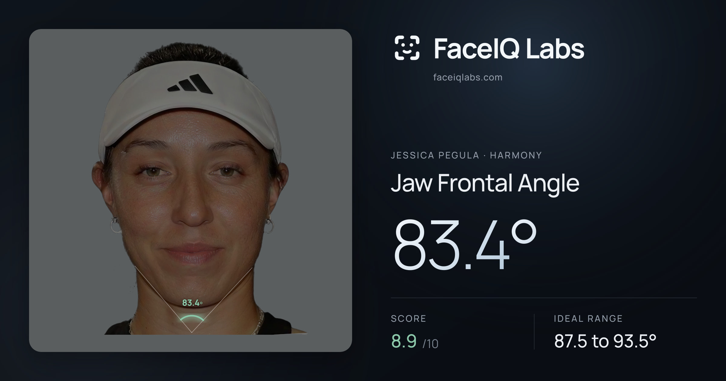 Jessica Pegula Jaw Frontal Angle: 83.4°, drawn on the photo
