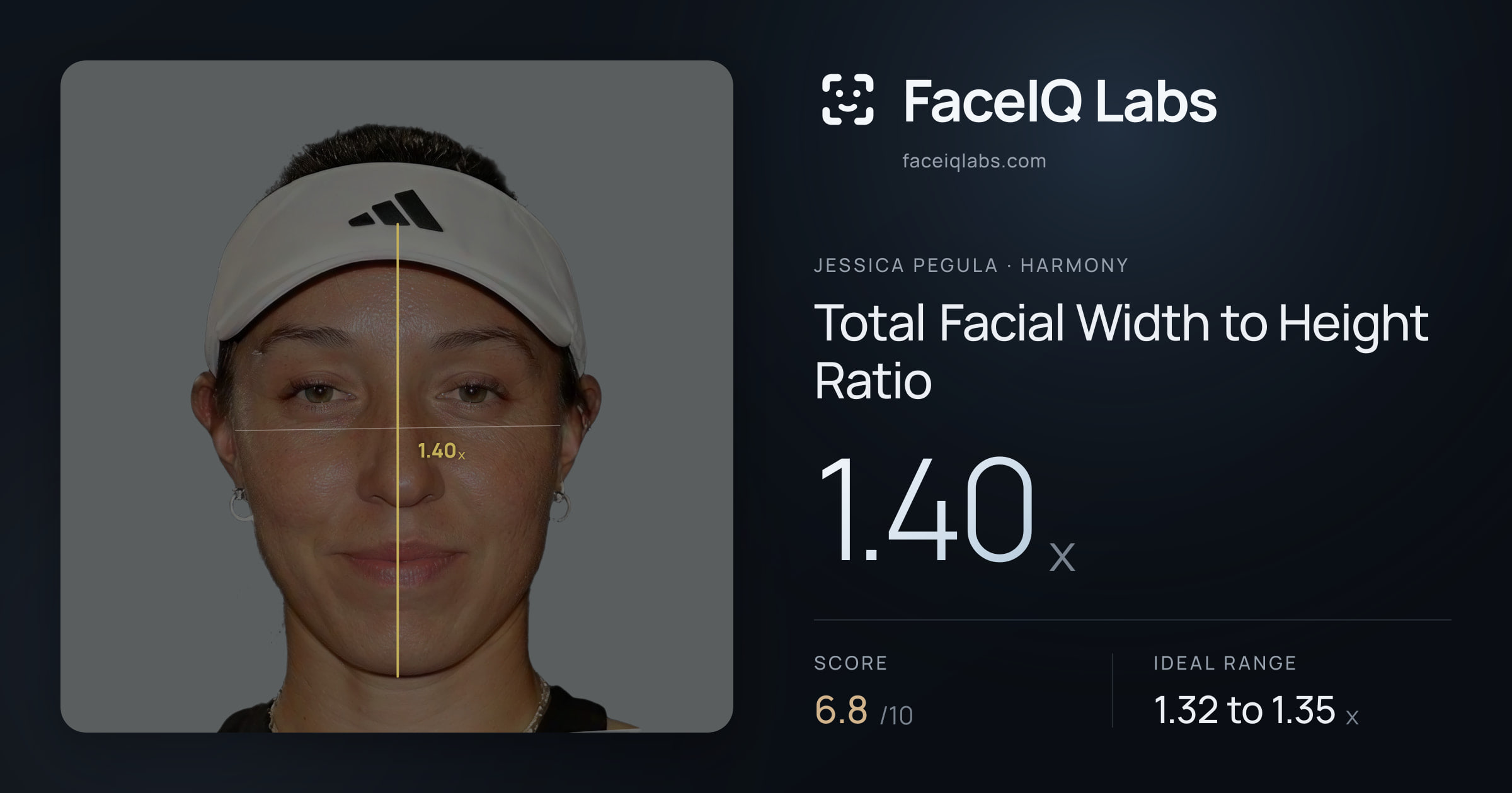 Jessica Pegula Total Facial Width to Height Ratio: 1.40x, drawn on the photo