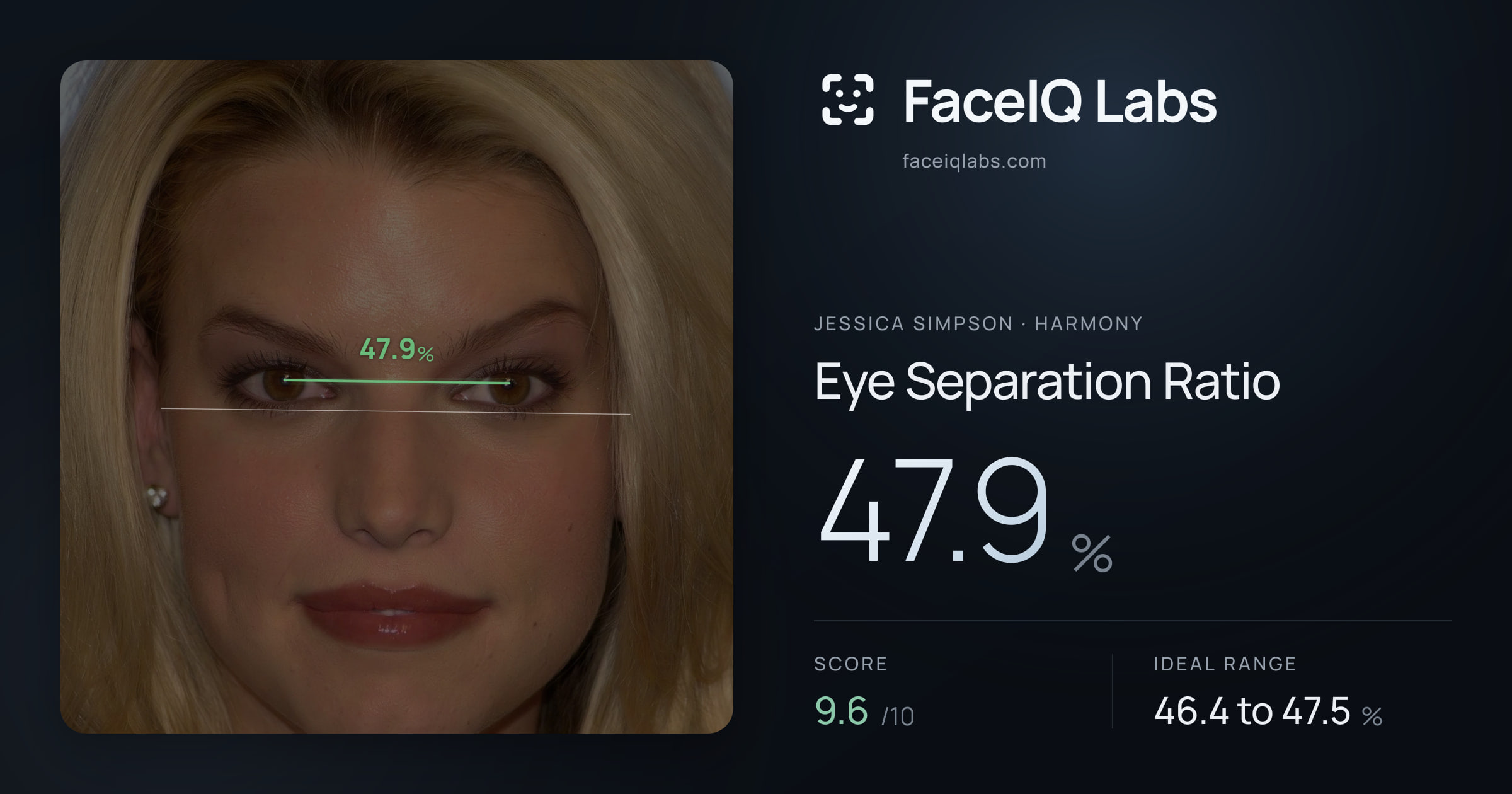 Jessica Simpson Eye Separation Ratio: 47.9%, drawn on the photo