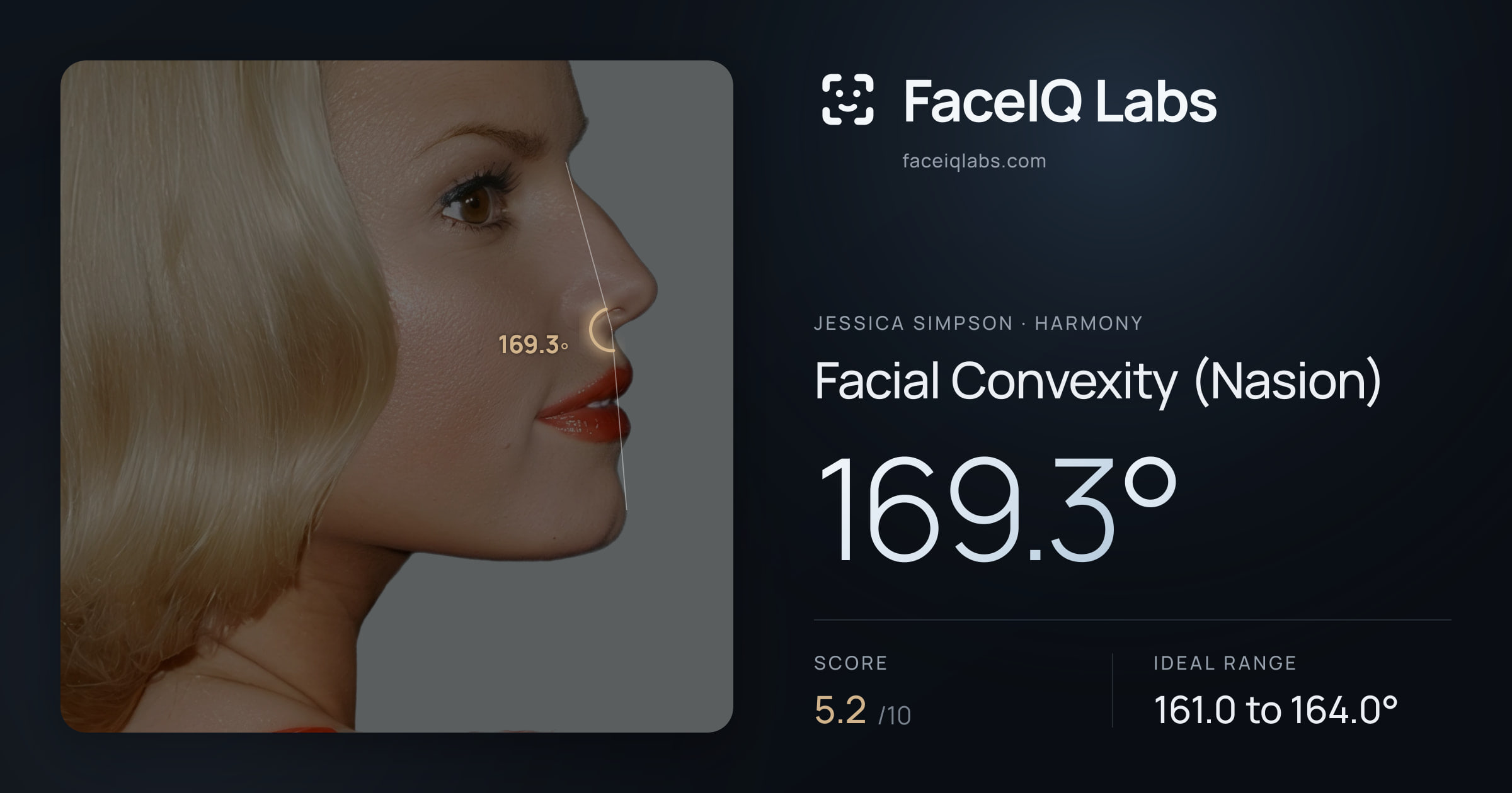 Jessica Simpson Facial Convexity (Nasion): 169.3°, drawn on the photo