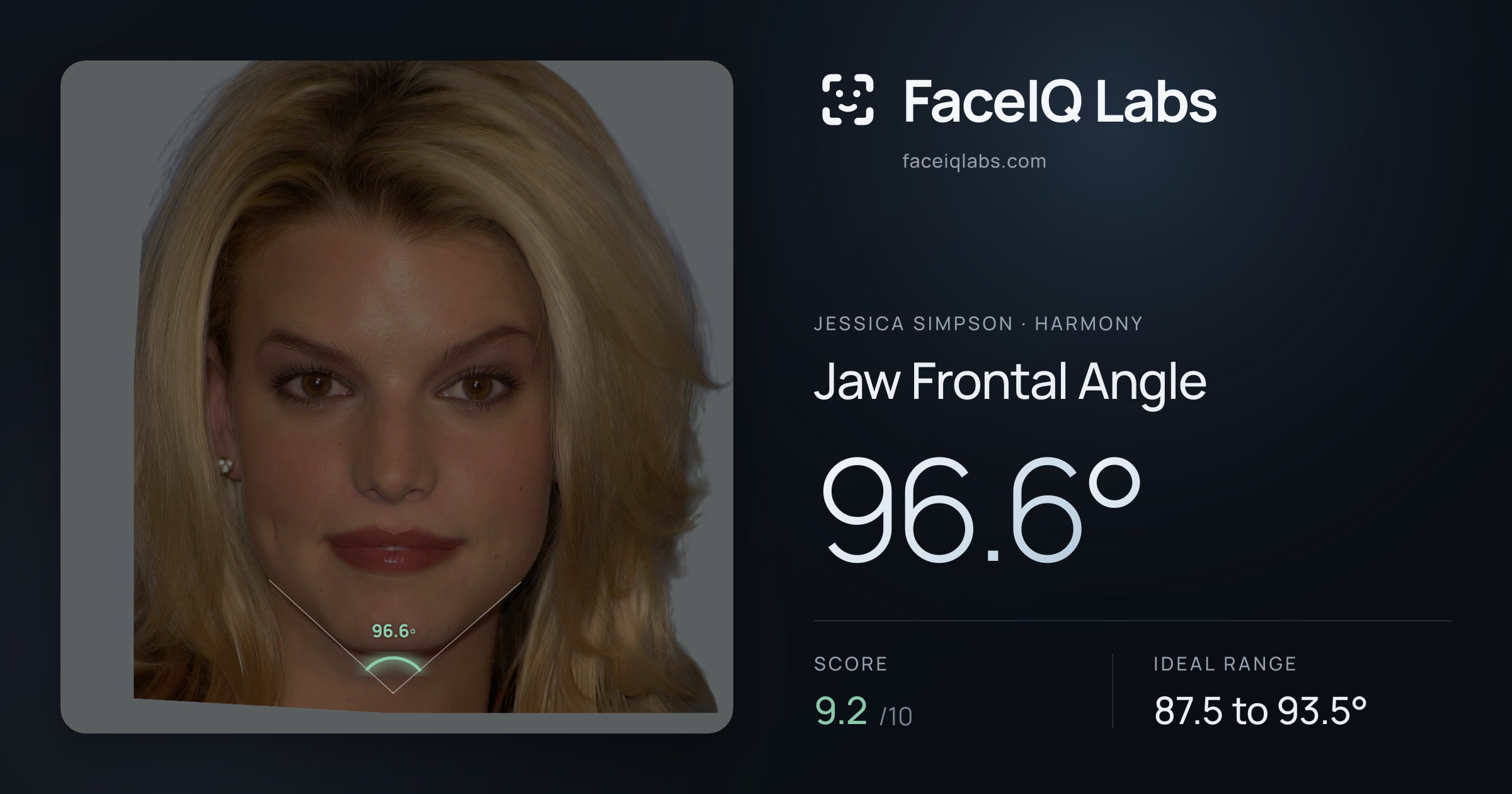 Jessica Simpson Jaw Frontal Angle: 96.6°, drawn on the photo