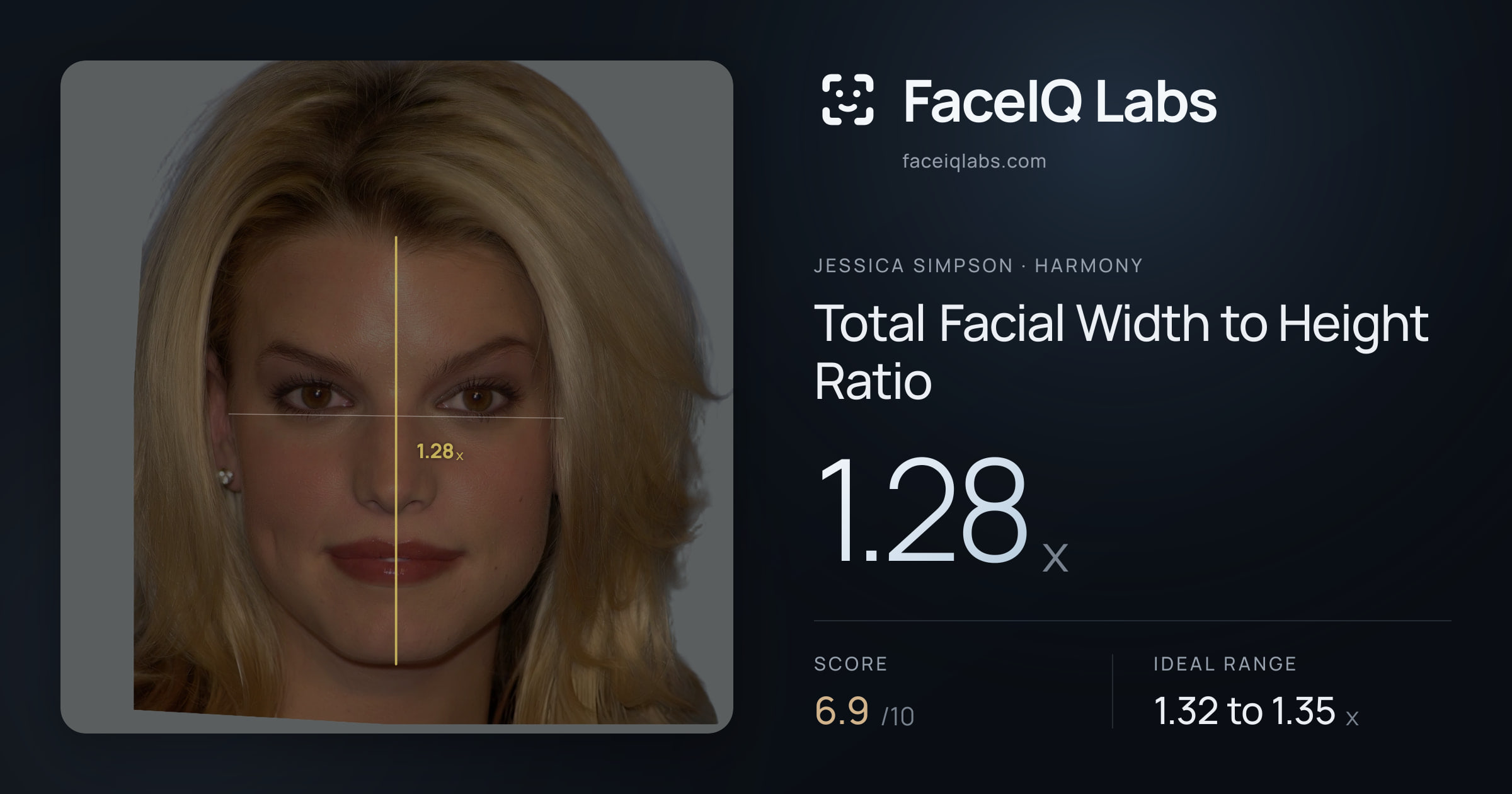 Jessica Simpson Total Facial Width to Height Ratio: 1.28x, drawn on the photo