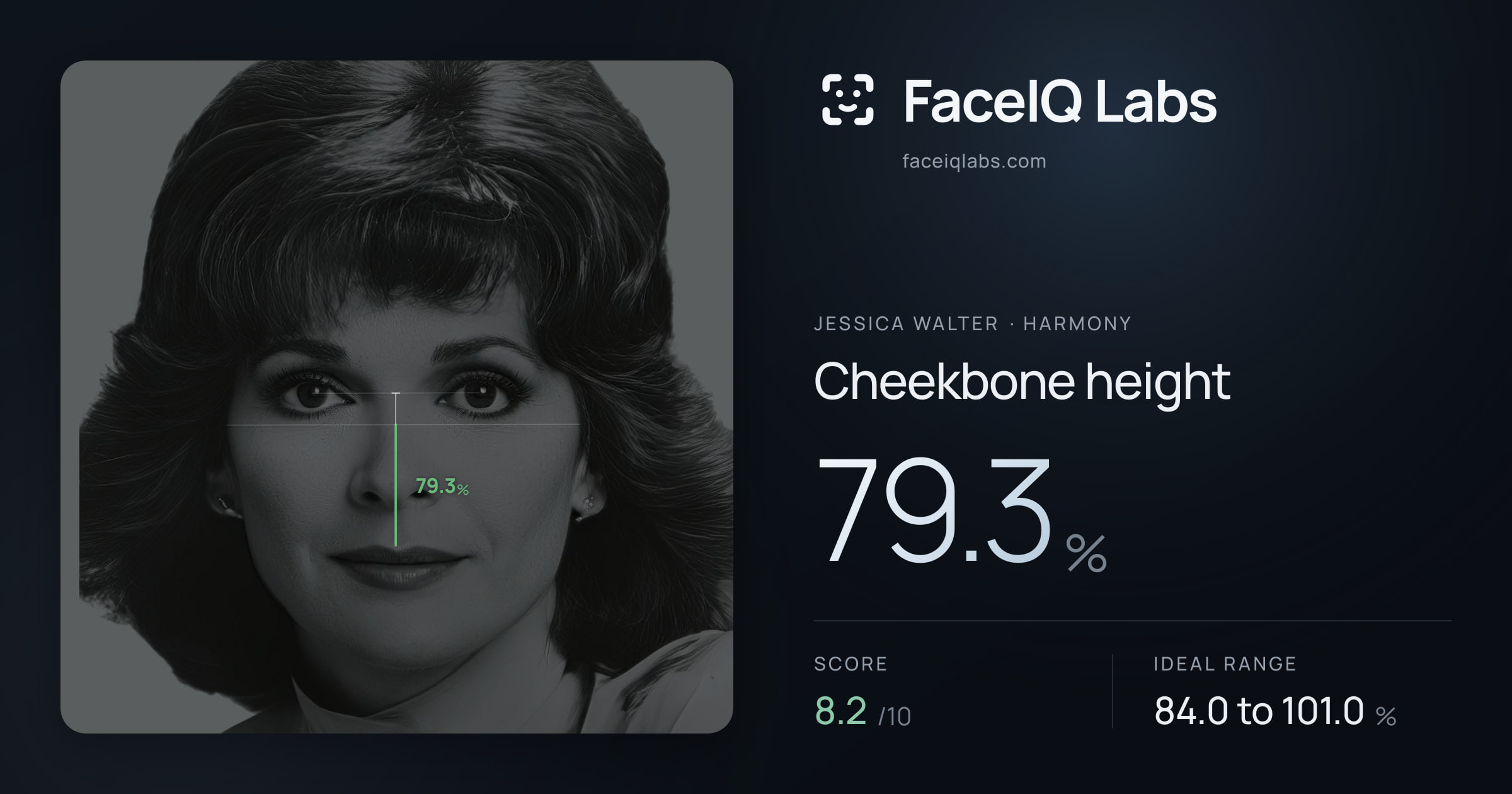 Jessica Walter Cheekbone height: 79.3%, drawn on the photo