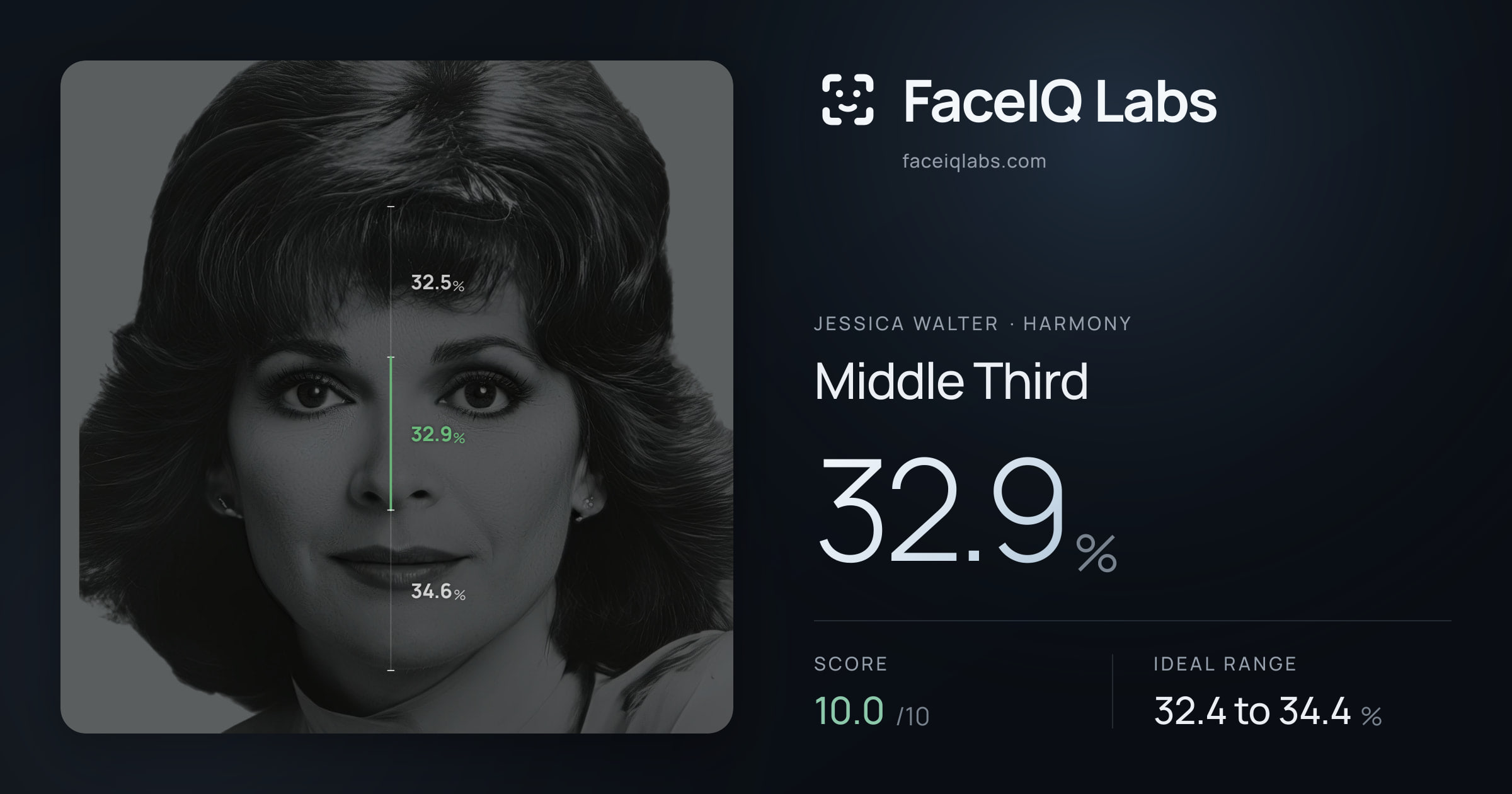 Jessica Walter Middle Third: 32.9%, drawn on the photo