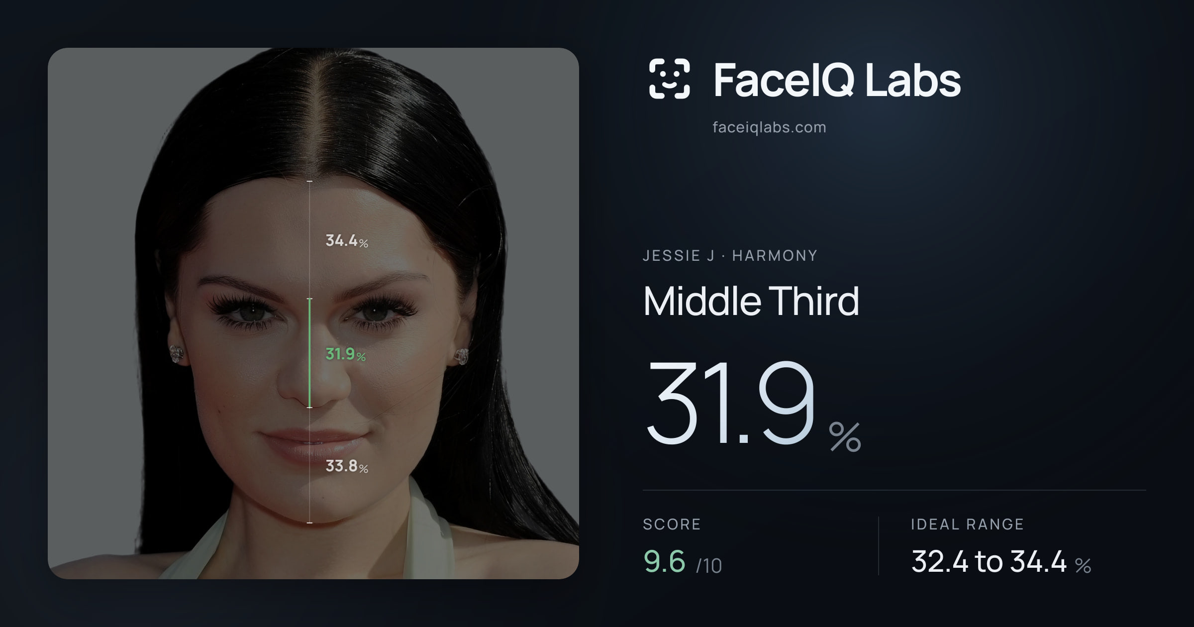 Jessie J Middle Third: 31.9%, drawn on the photo