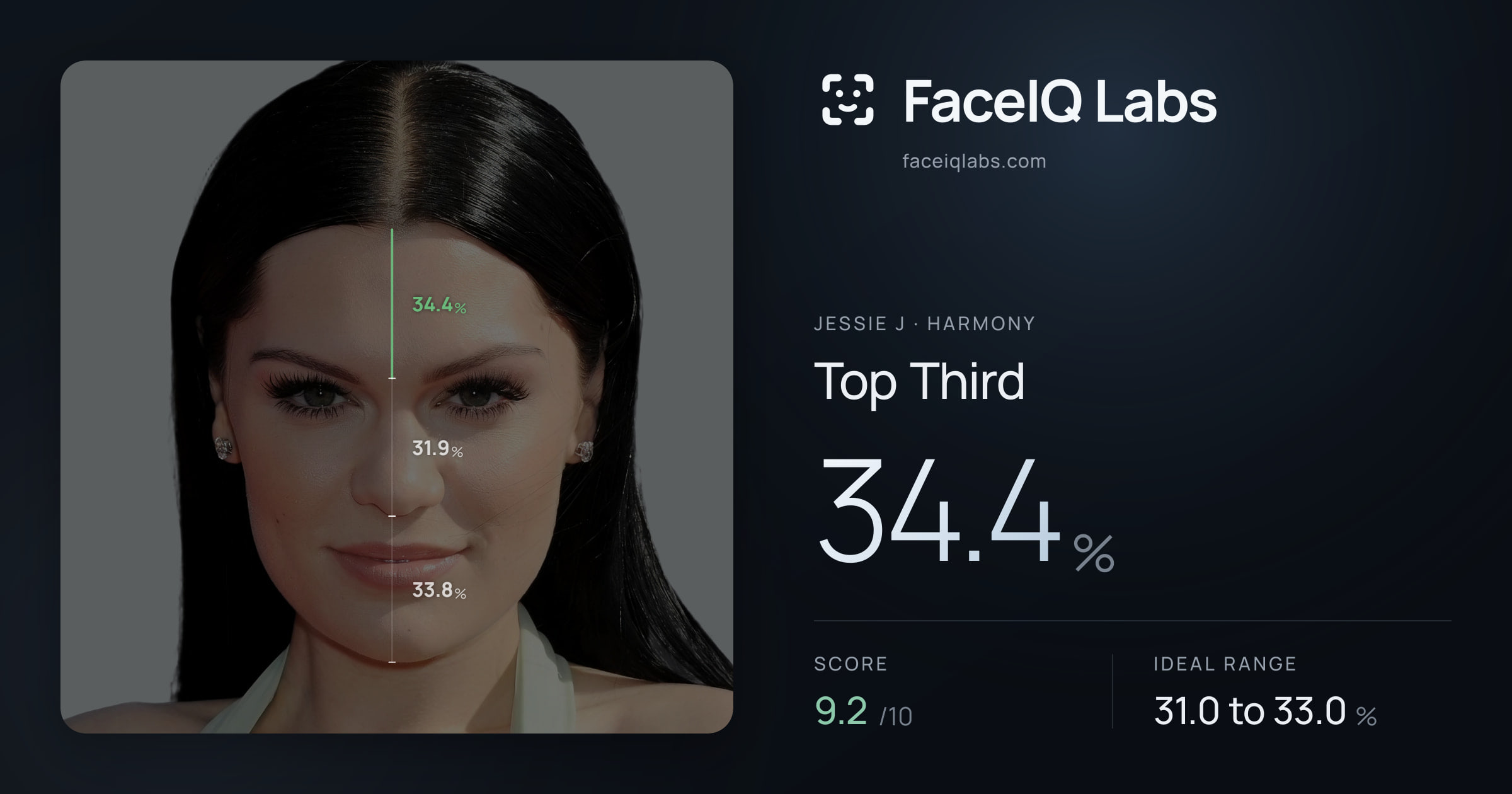 Jessie J Top Third: 34.4%, drawn on the photo
