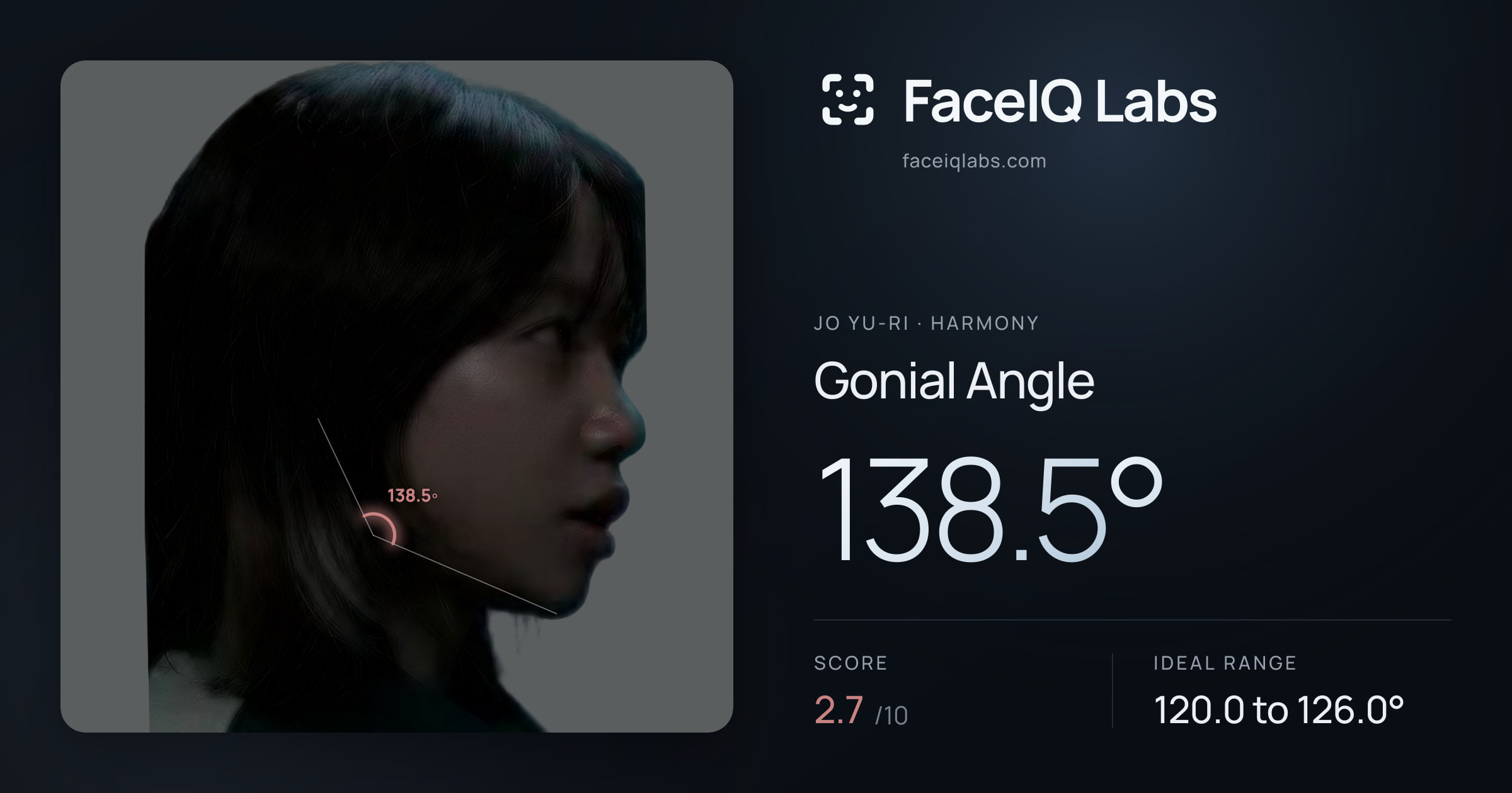 Jo Yu-ri Gonial Angle: 138.5°, drawn on the photo
