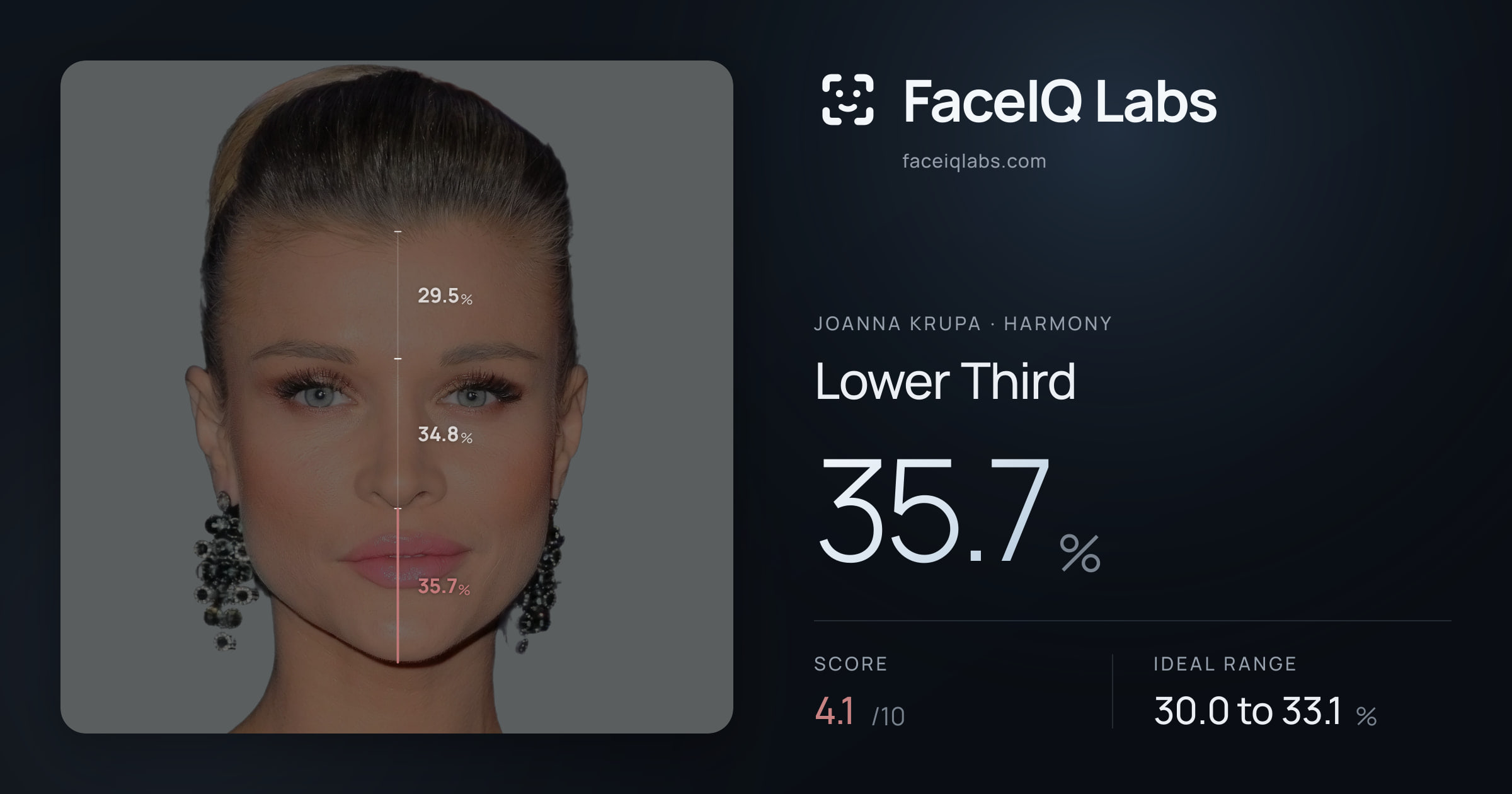 Joanna Krupa Lower Third: 35.7%, drawn on the photo
