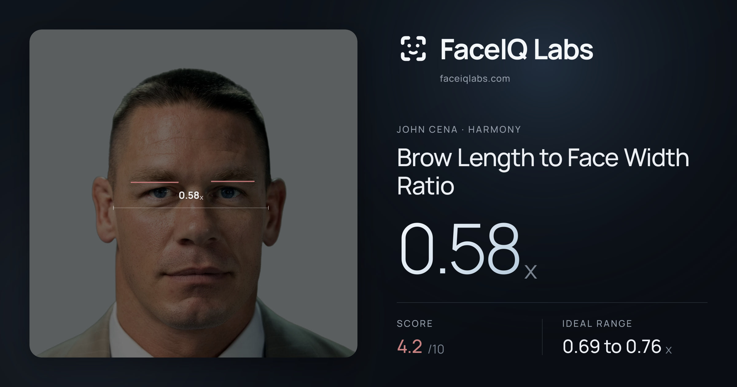 John Cena Brow Length to Face Width Ratio: 0.58x, drawn on the photo