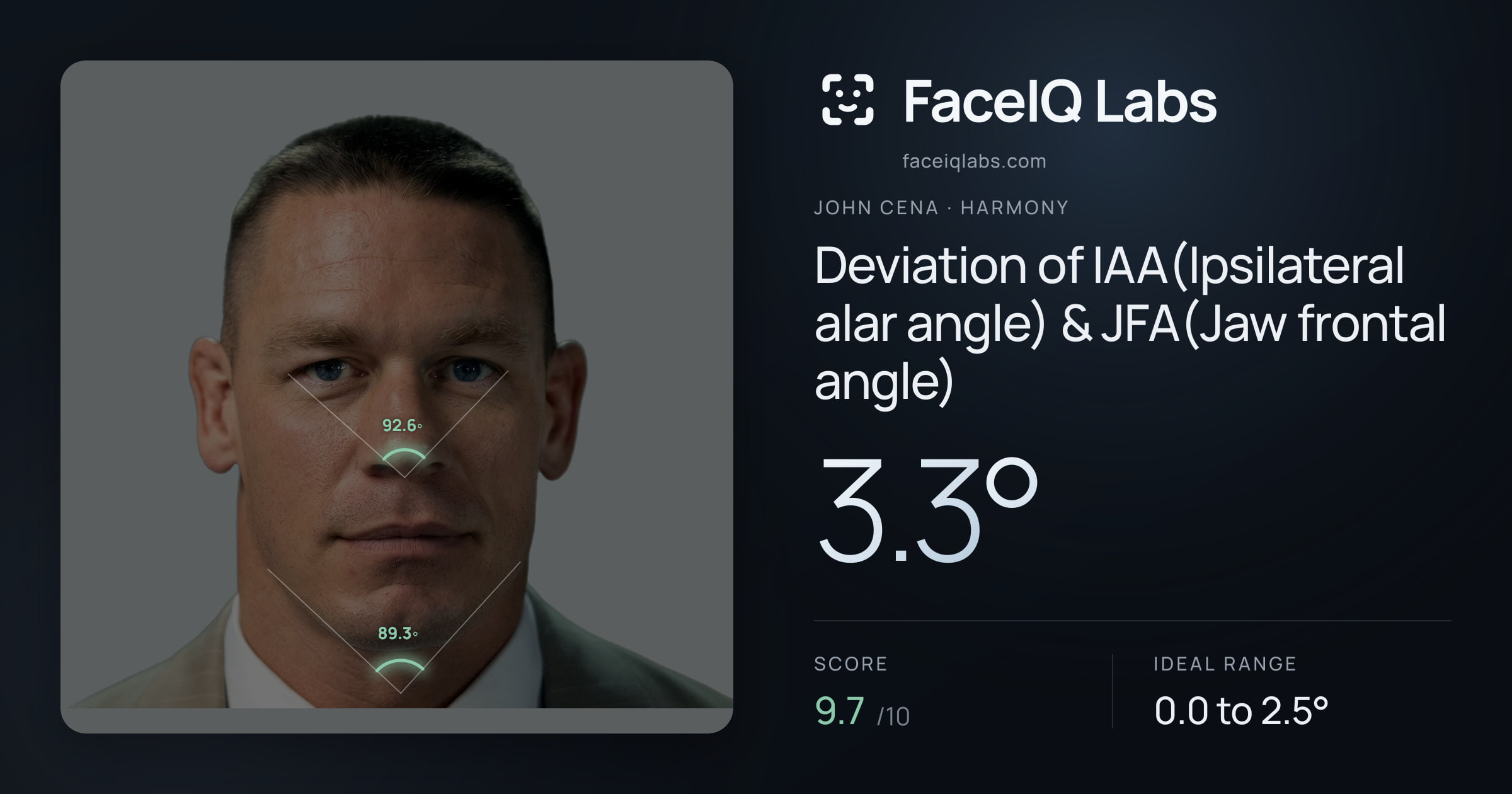 John Cena Deviation of IAA(Ipsilateral alar angle) & JFA(Jaw frontal angle): 3.3°, drawn on the photo