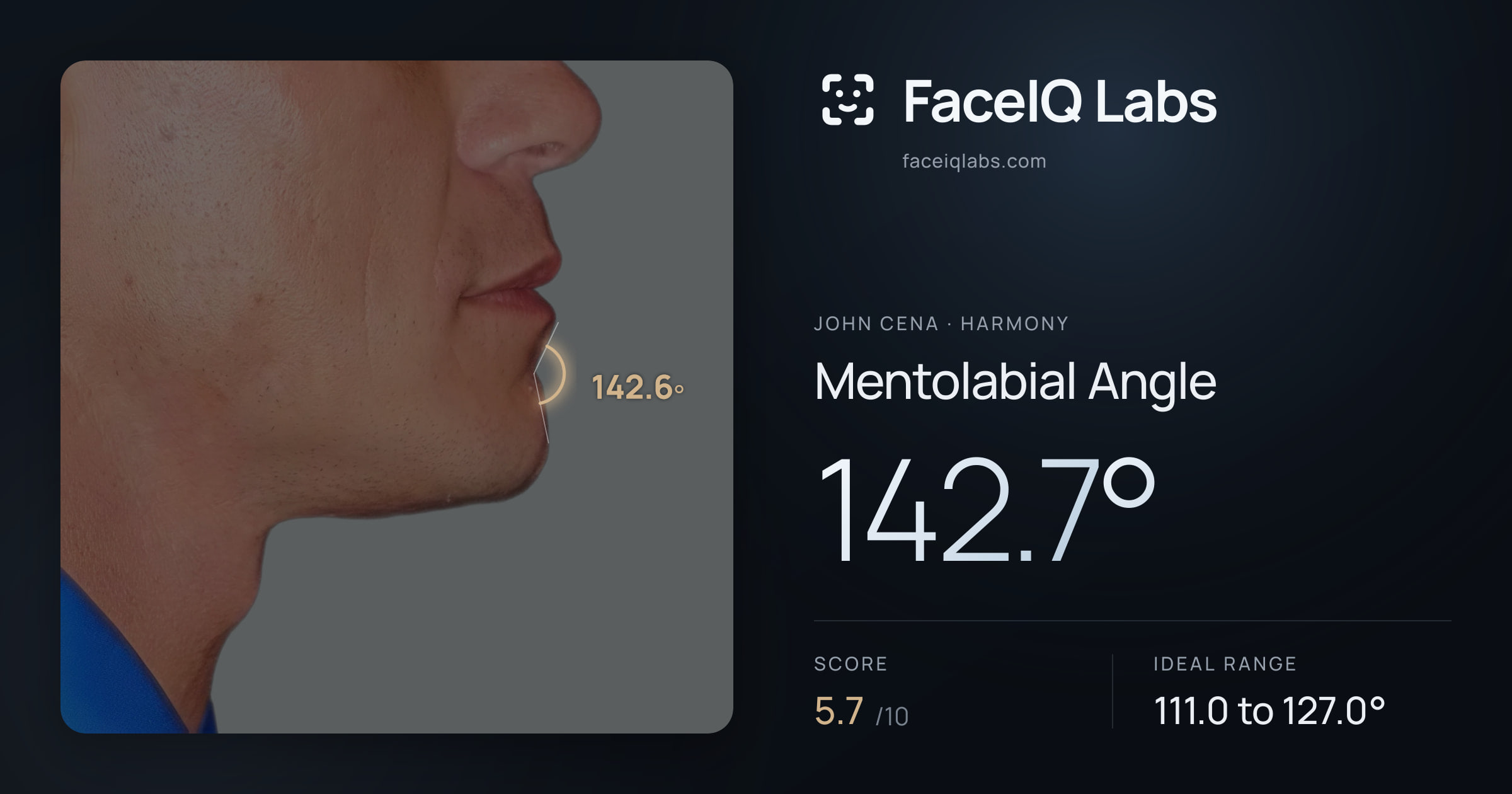 John Cena Mentolabial Angle: 142.7°, drawn on the photo