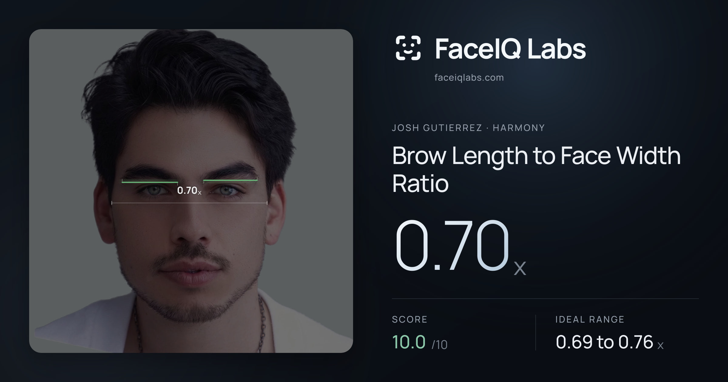 Josh Gutierrez Brow Length to Face Width Ratio: 0.70x, drawn on the photo
