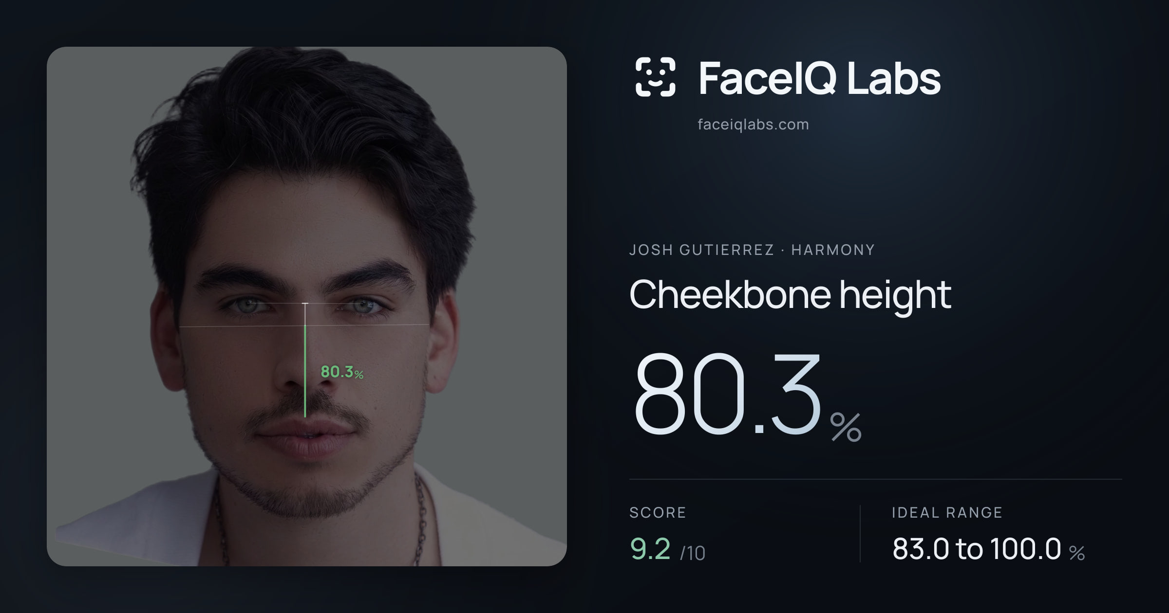 Josh Gutierrez Cheekbone height: 80.3%, drawn on the photo