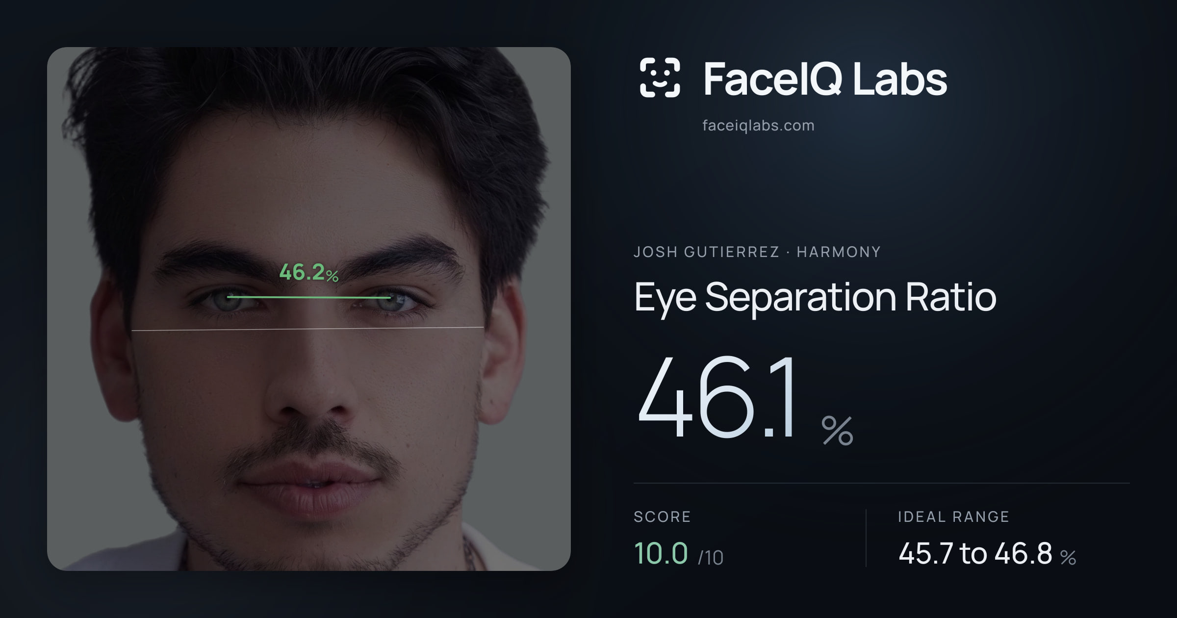 Josh Gutierrez Eye Separation Ratio: 46.1%, drawn on the photo