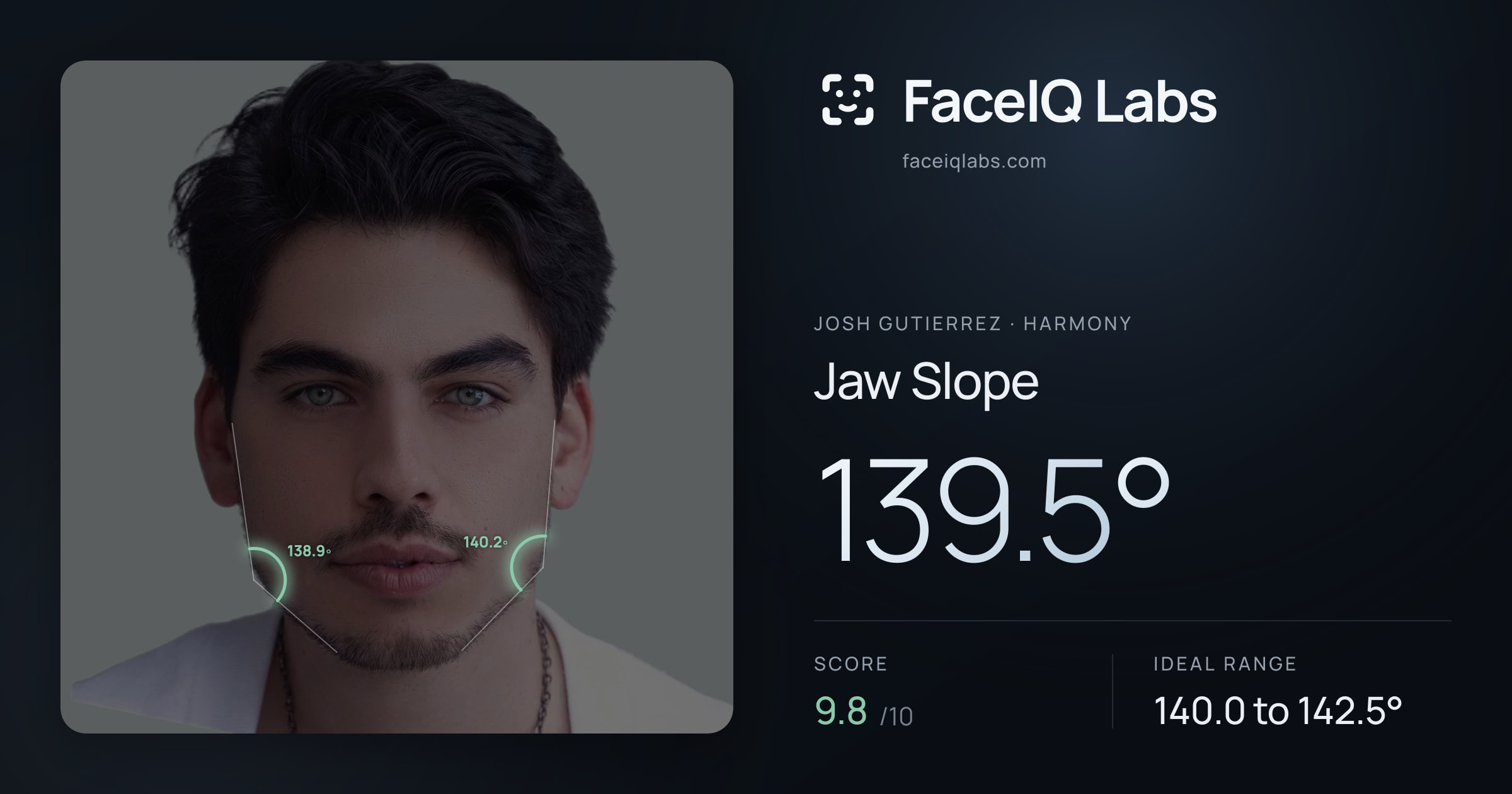 Josh Gutierrez Jaw Slope: 139.5°, drawn on the photo
